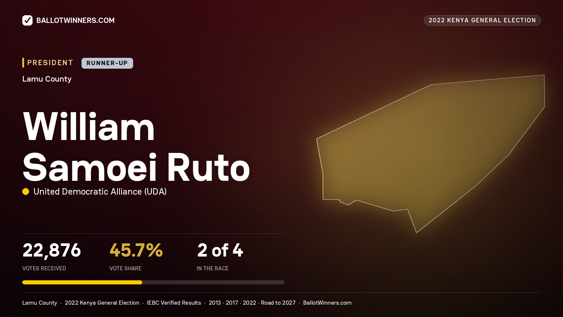 William Samoei Ruto, elected President for LAMU, 22,876 votes, 2022 Kenya general election.