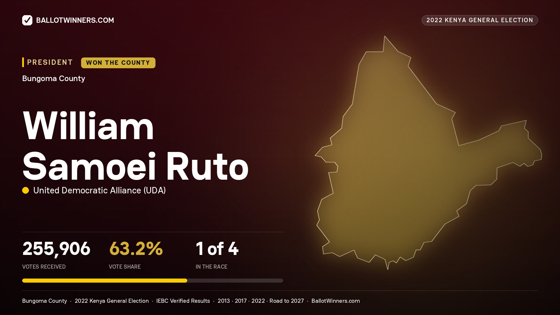 William Samoei Ruto, elected President for BUNGOMA, 255,906 votes, 2022 Kenya general election.