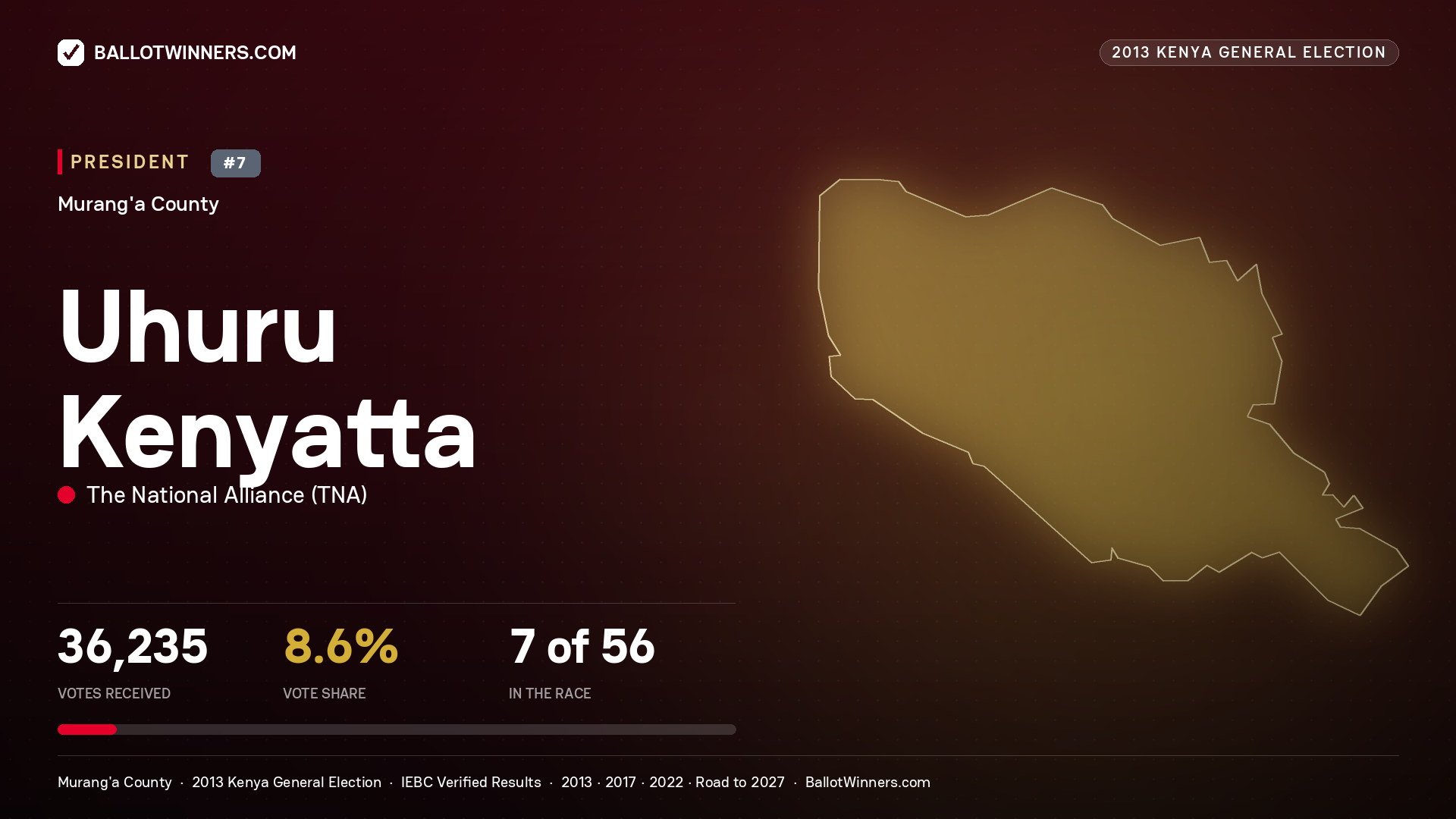 Uhuru Kenyatta, elected President for KANGEMA, 36,235 votes, 2013 Kenya general election.