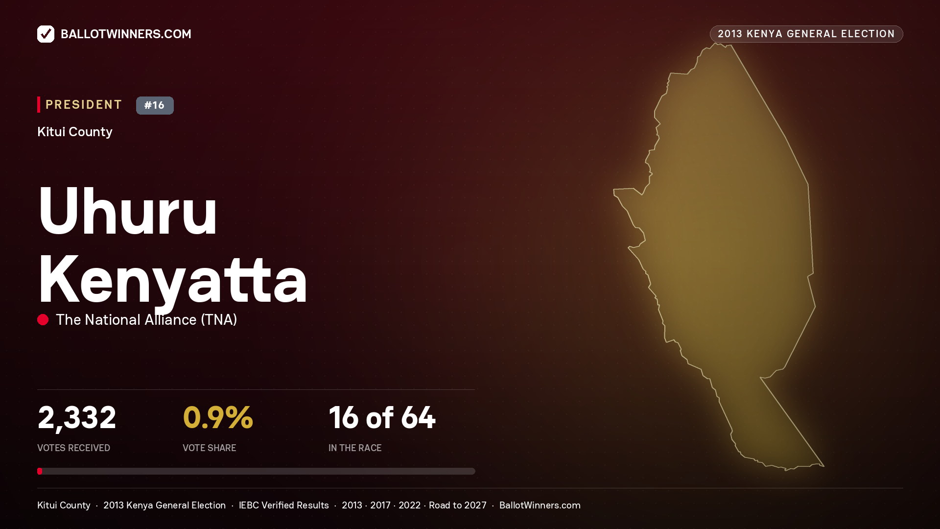 Uhuru Kenyatta, elected President for KITUI WEST, 2,332 votes, 2013 Kenya general election.