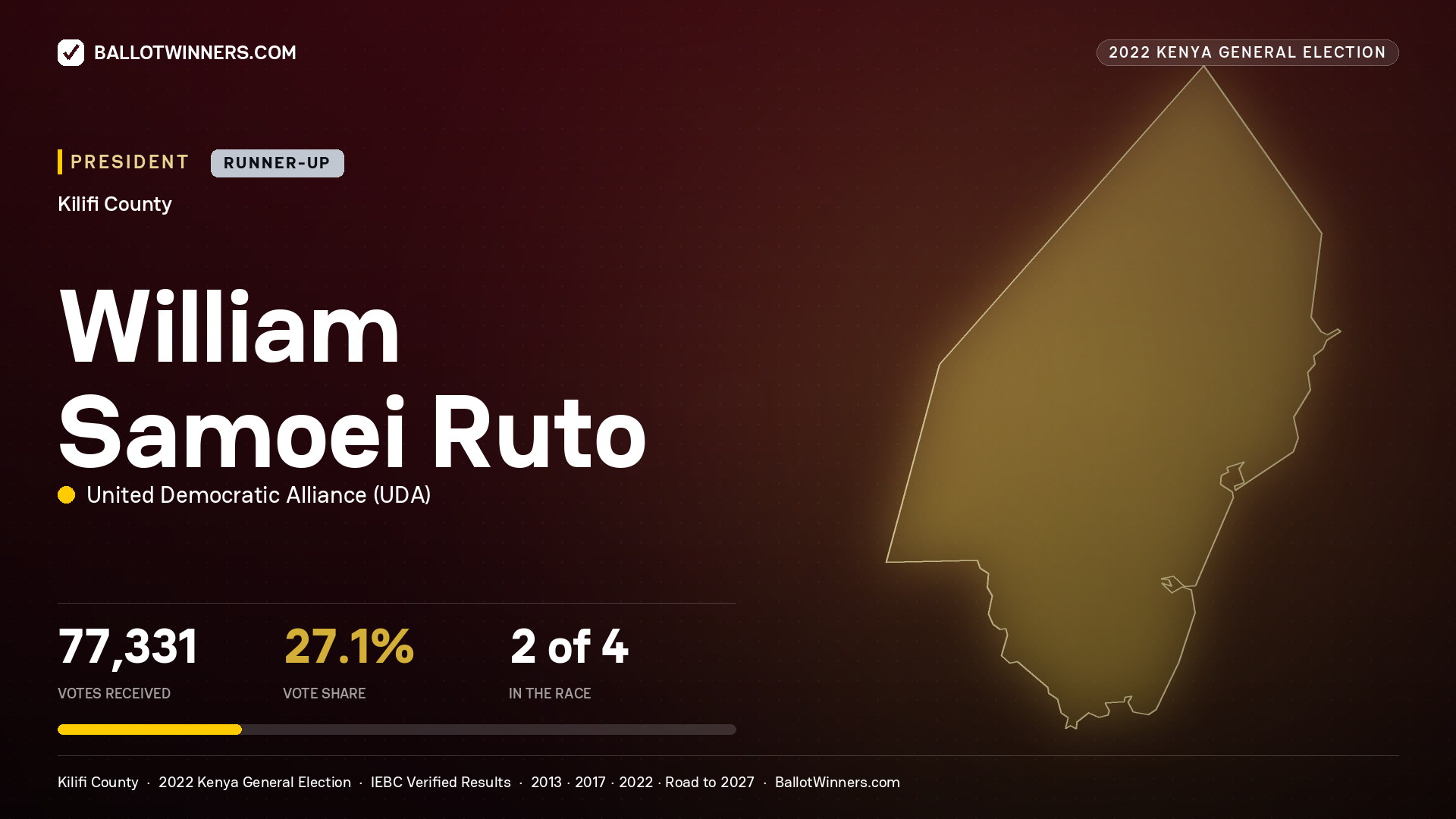 William Samoei Ruto, elected President for KILIFI, 77,331 votes, 2022 Kenya general election.