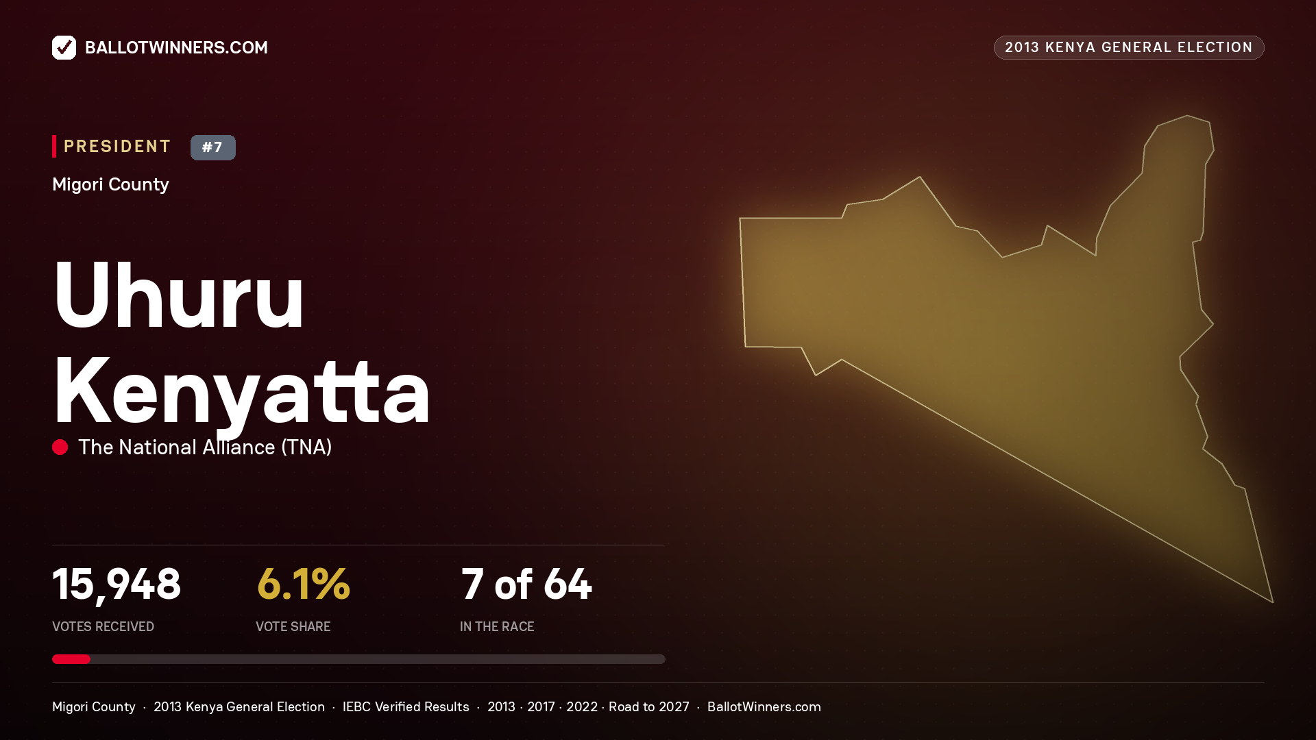 Uhuru Kenyatta, elected President for KURIA WEST, 15,948 votes, 2013 Kenya general election.