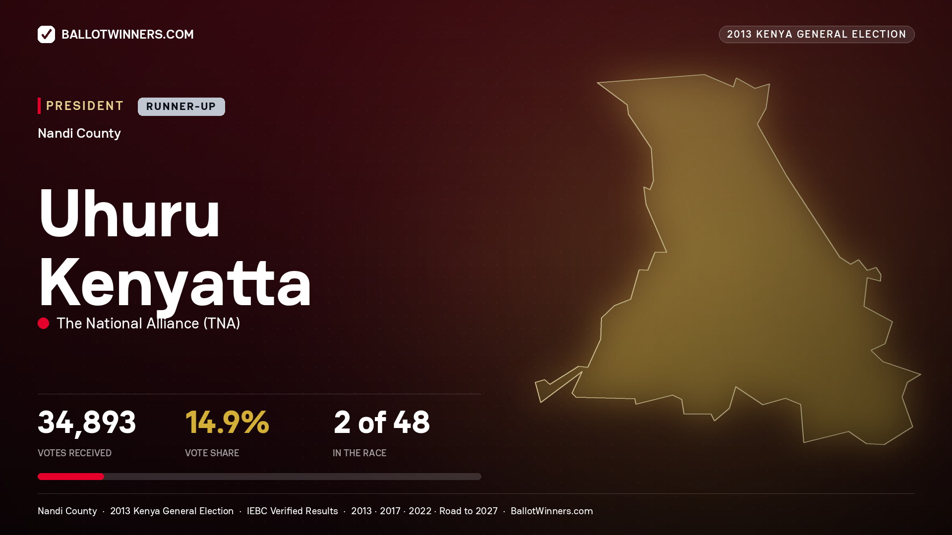 Uhuru Kenyatta, elected President for ALDAI, 34,893 votes, 2013 Kenya general election.
