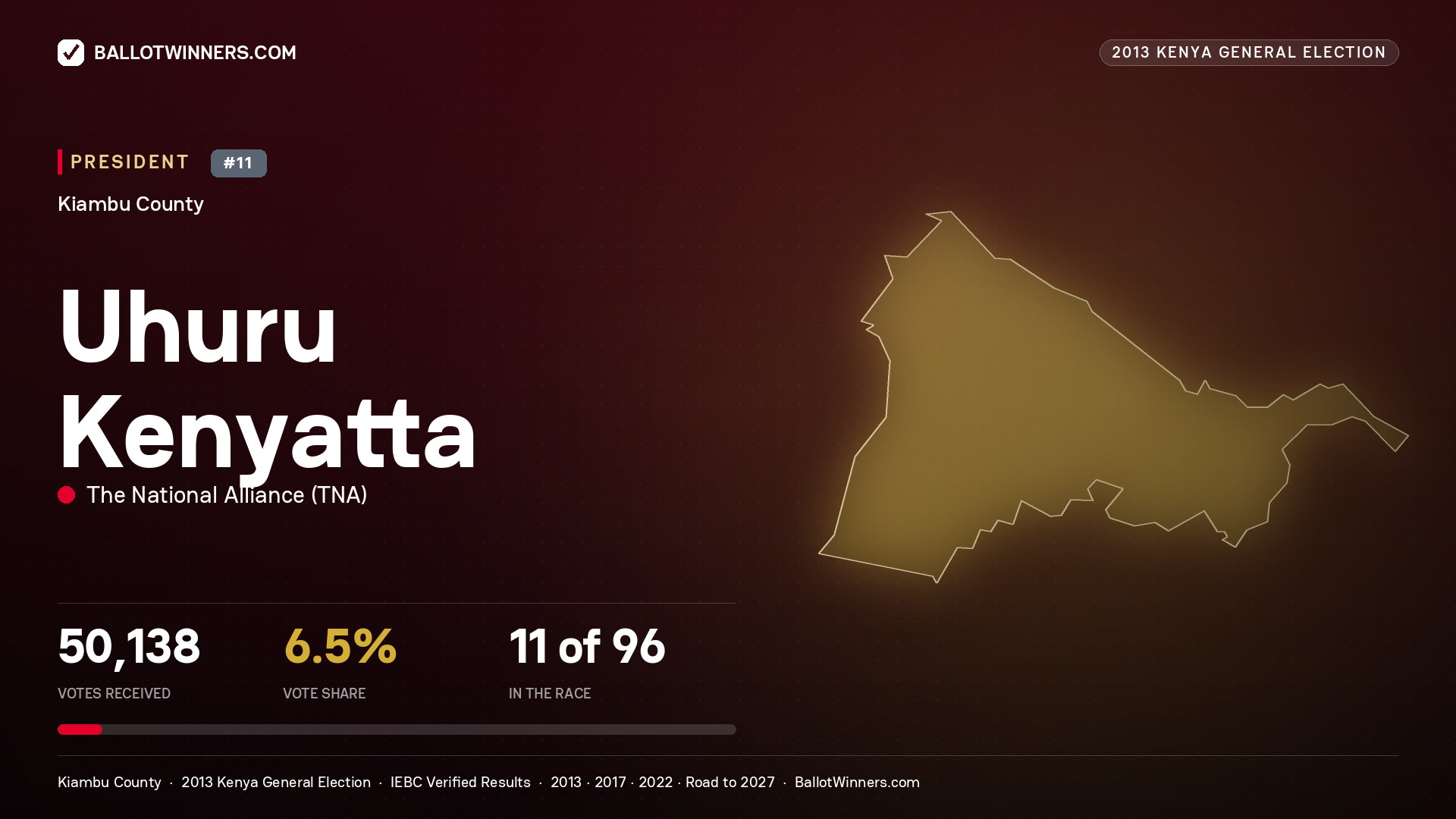 Uhuru Kenyatta, elected President for KIAMBU, 50,138 votes, 2013 Kenya general election.