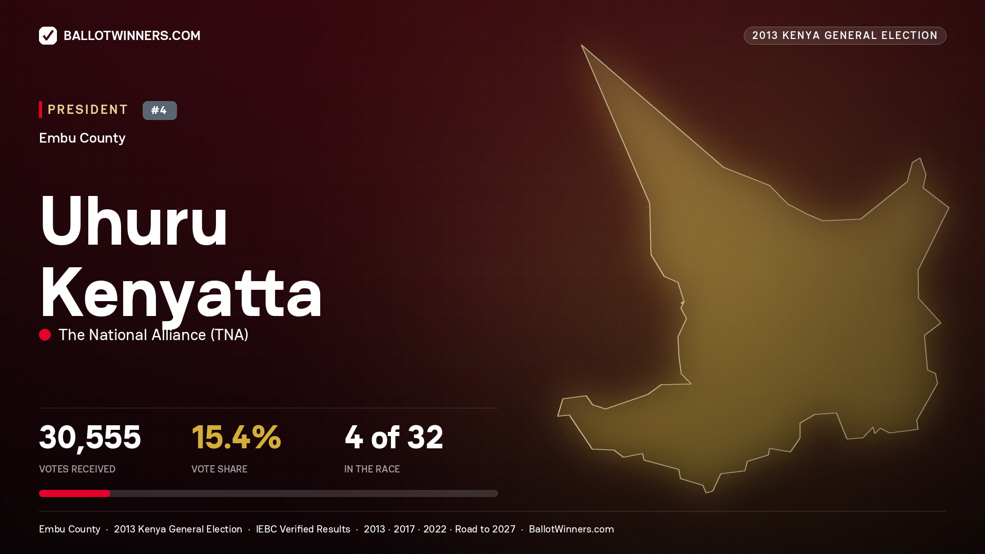 Uhuru Kenyatta, elected President for MBEERE NORTH, 30,555 votes, 2013 Kenya general election.