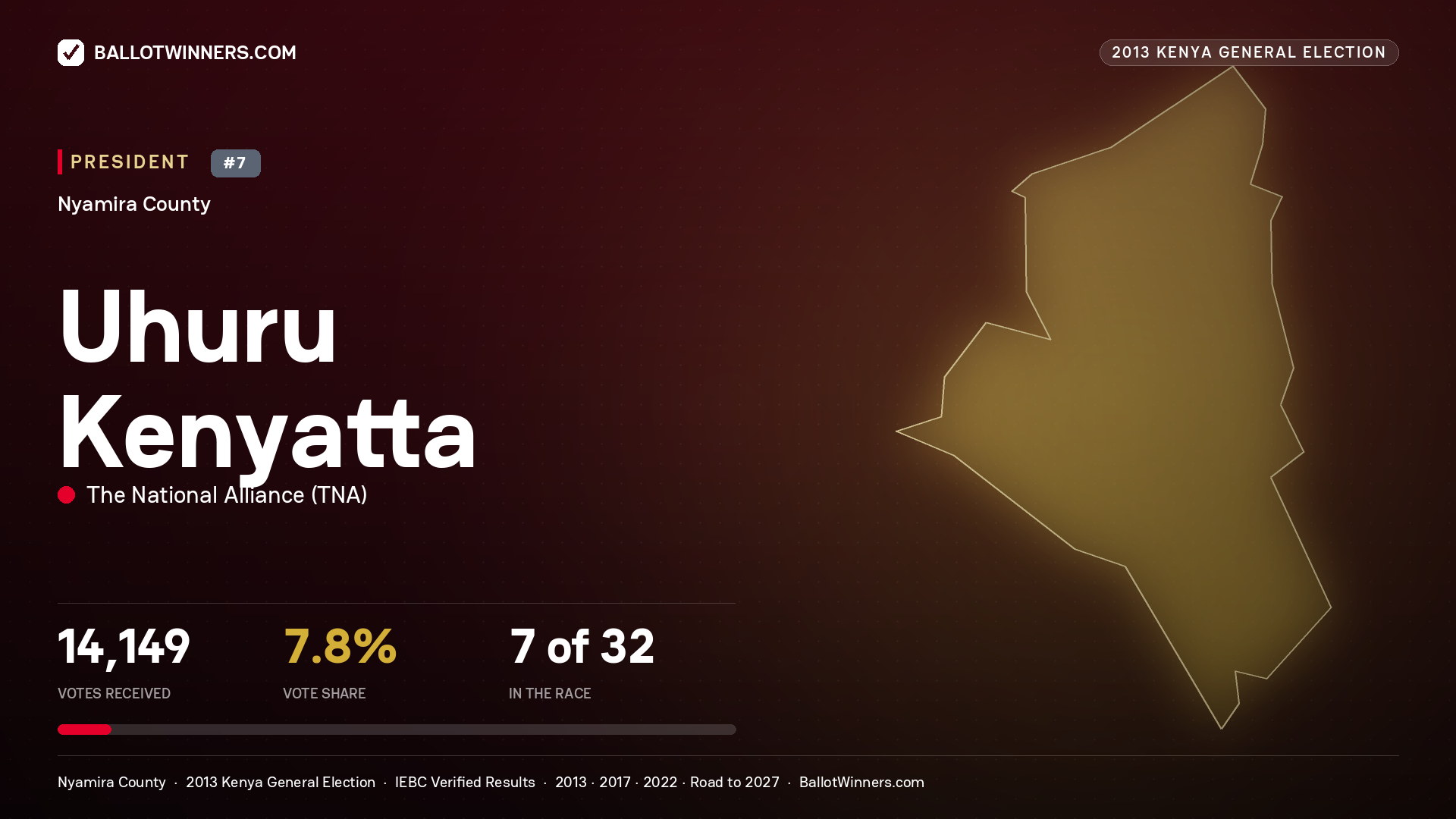 Uhuru Kenyatta, elected President for NORTH MUGIRANGO, 14,149 votes, 2013 Kenya general election.