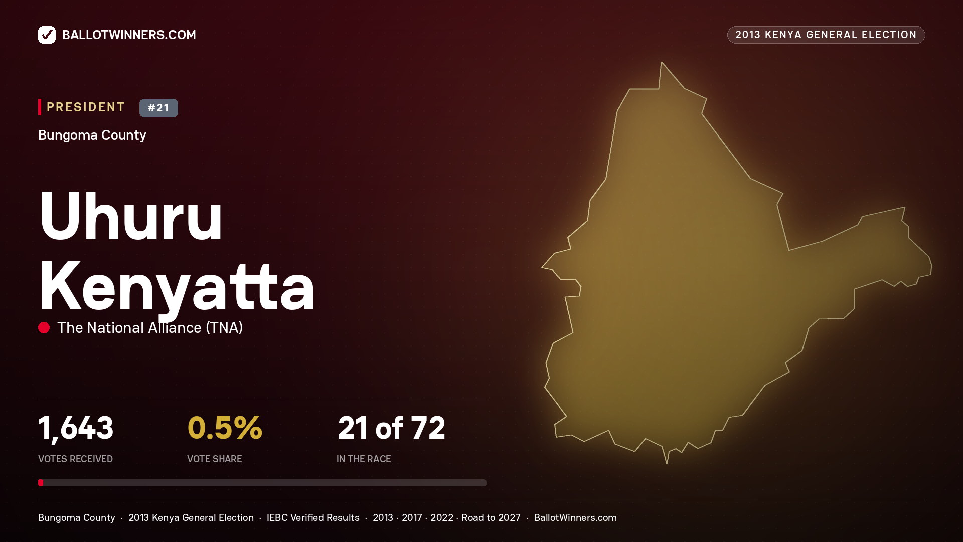 Uhuru Kenyatta, elected President for KIMILILI, 1,643 votes, 2013 Kenya general election.