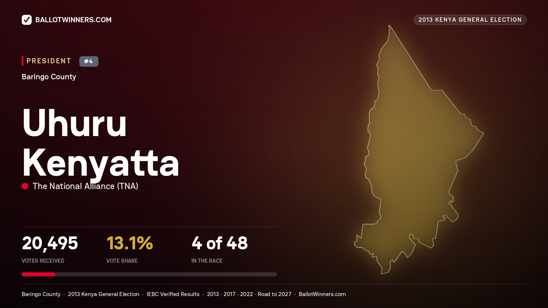 Uhuru Kenyatta, elected President for MOGOTIO, 20,495 votes, 2013 Kenya general election.