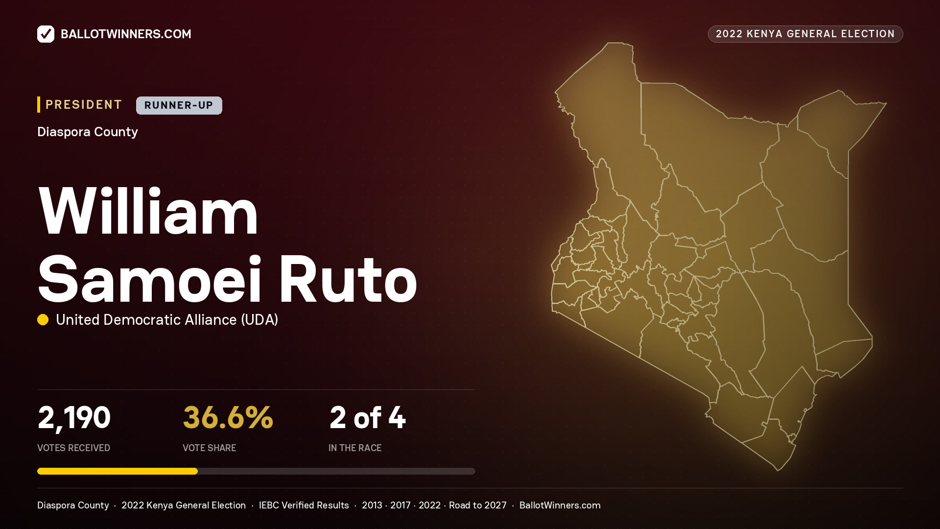 William Samoei Ruto, elected President for DIASPORA, 2,190 votes, 2022 Kenya general election.