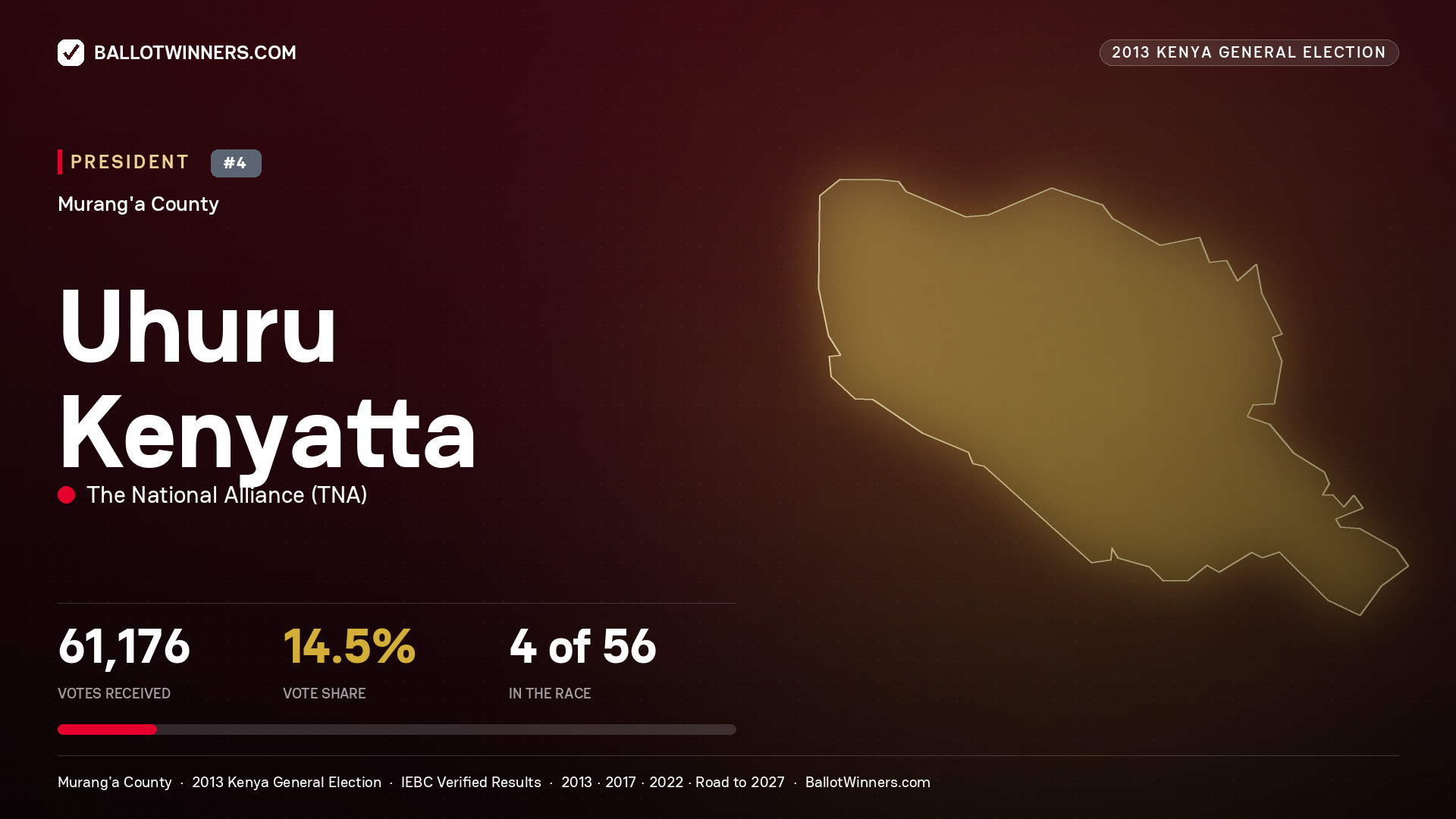 Uhuru Kenyatta, elected President for MARAGWA, 61,176 votes, 2013 Kenya general election.