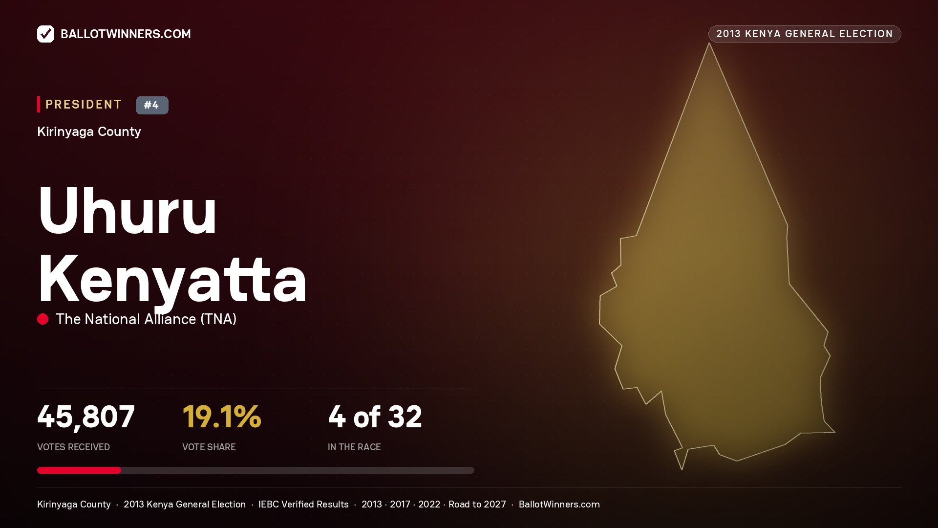 Uhuru Kenyatta, elected President for NDIA, 45,807 votes, 2013 Kenya general election.