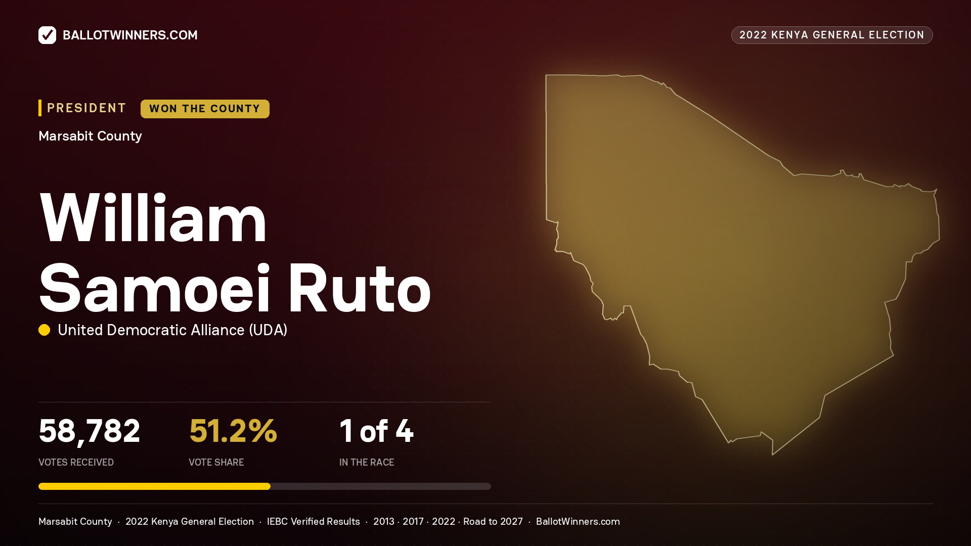 William Samoei Ruto, elected President for MARSABIT, 58,782 votes, 2022 Kenya general election.