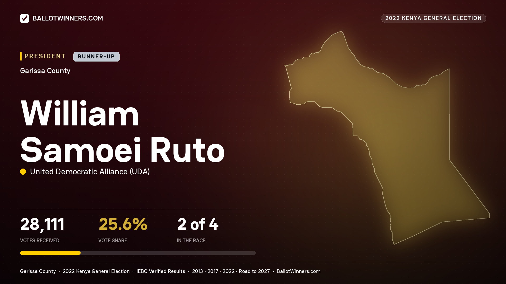 William Samoei Ruto, elected President for GARISSA, 28,111 votes, 2022 Kenya general election.