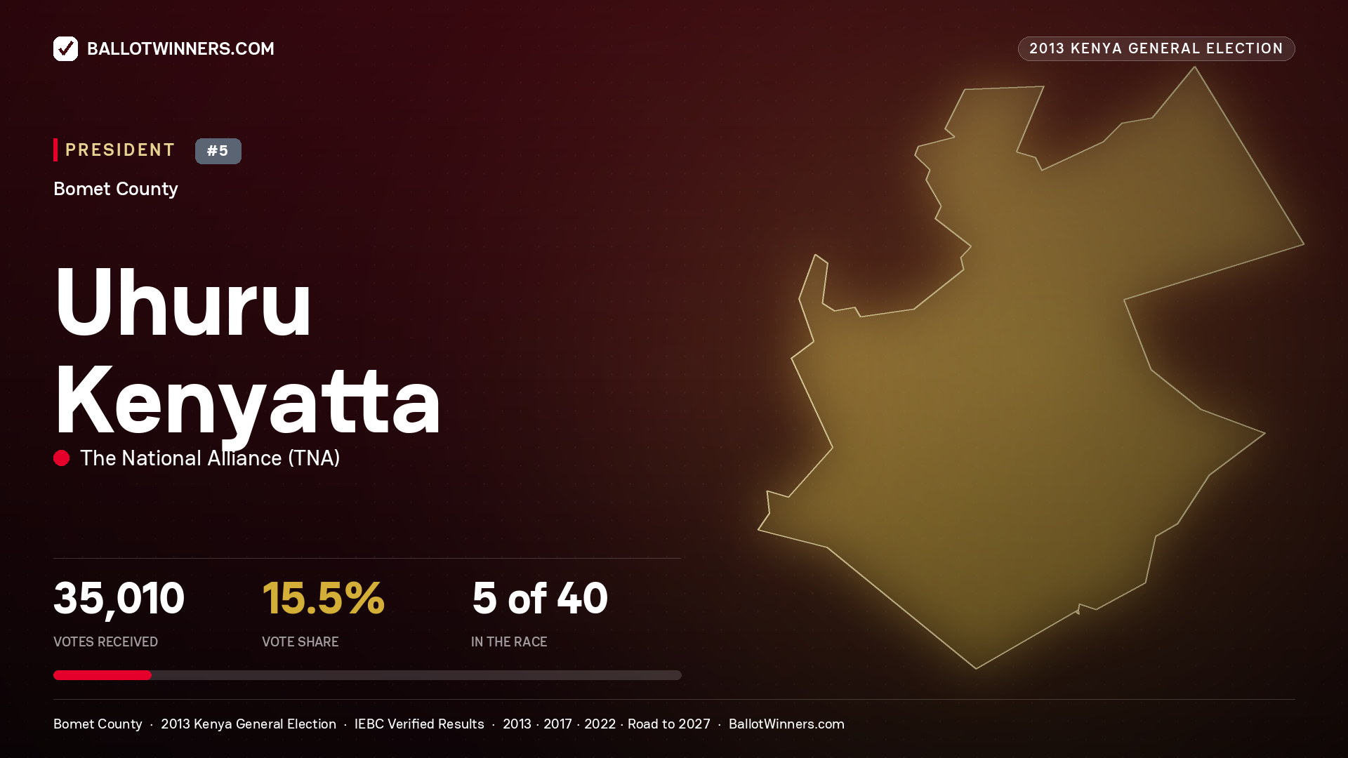 Uhuru Kenyatta, elected President for BOMET EAST, 35,010 votes, 2013 Kenya general election.