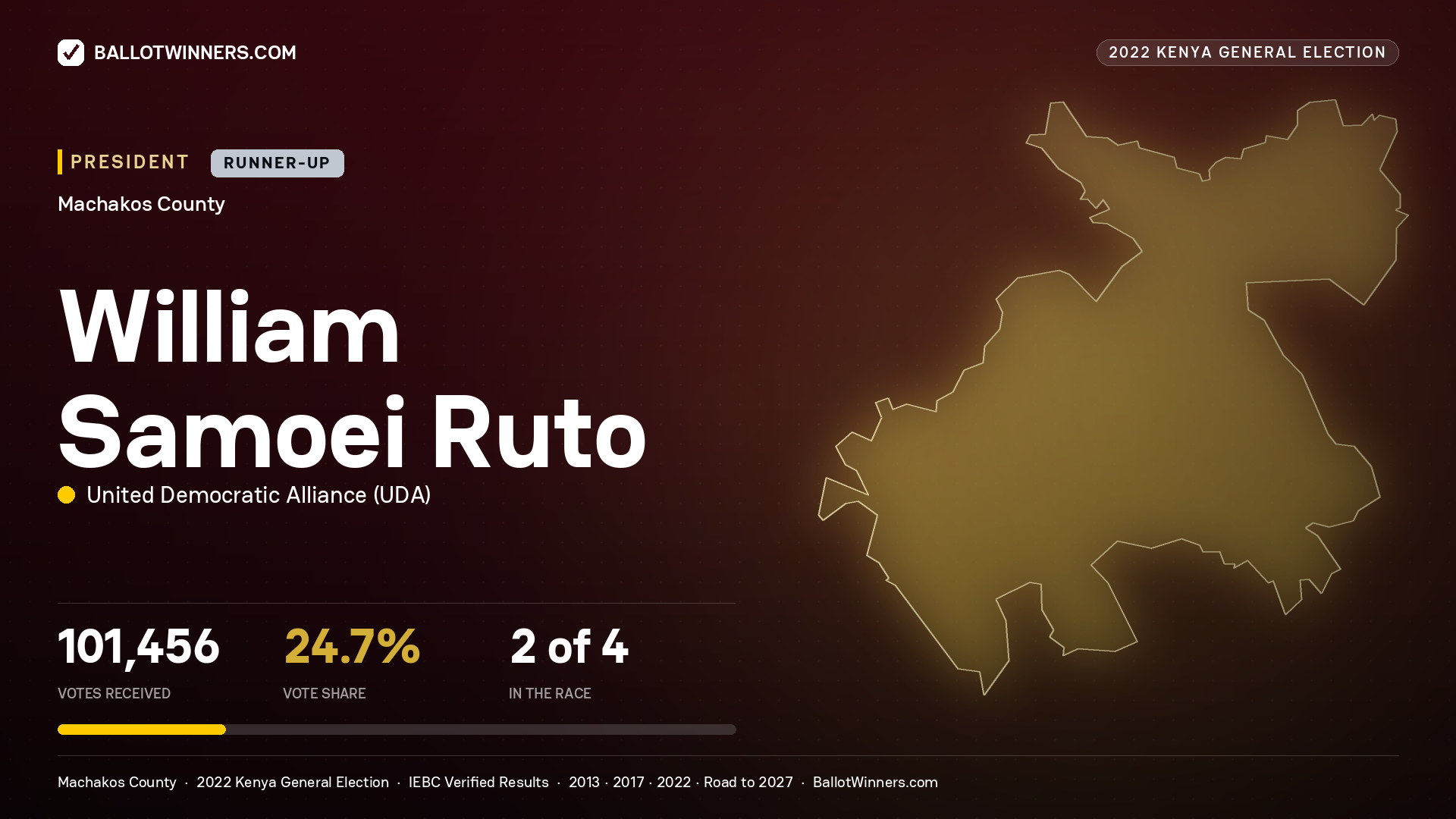 William Samoei Ruto, elected President for MACHAKOS, 101,456 votes, 2022 Kenya general election.