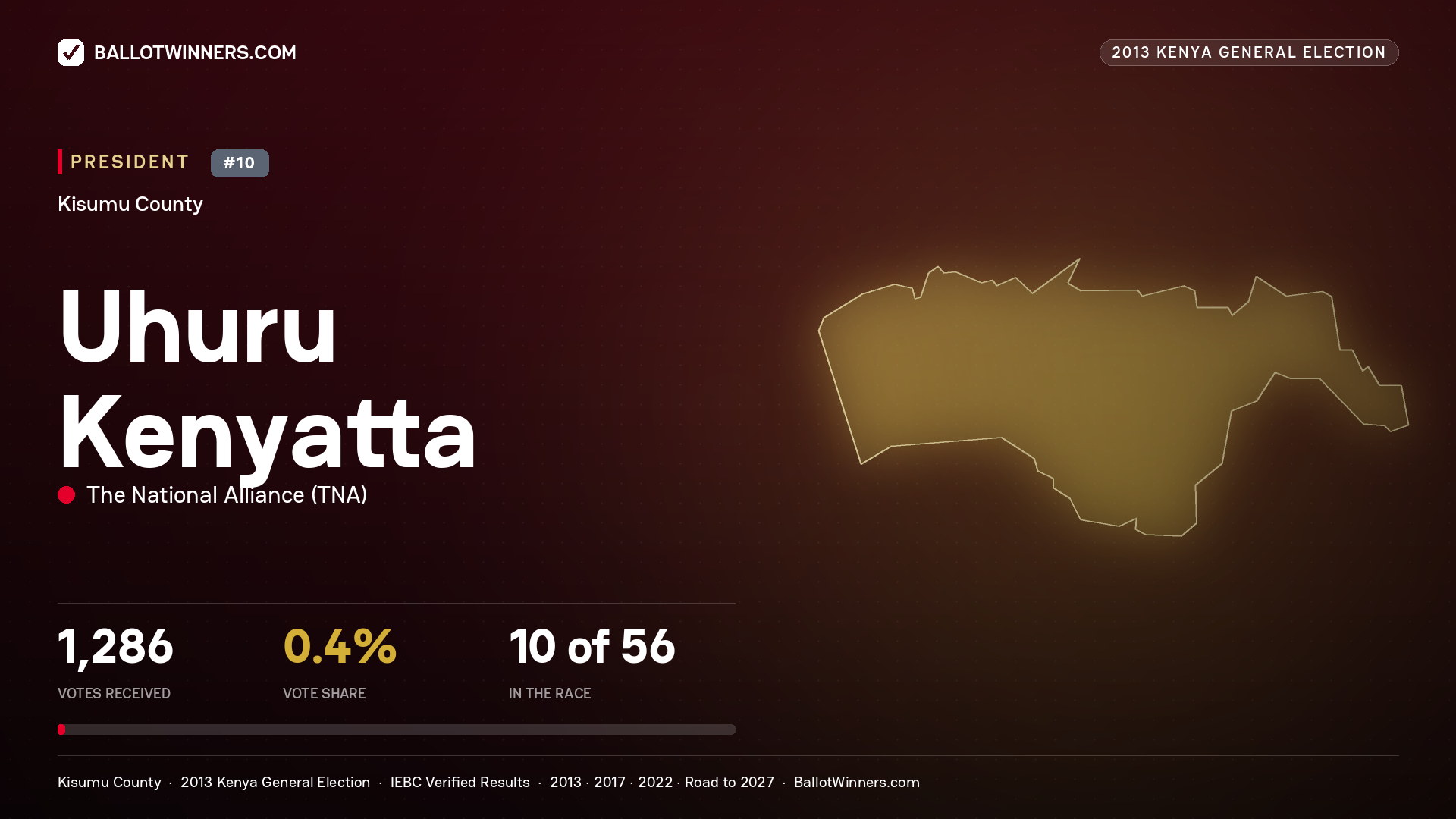 Uhuru Kenyatta, elected President for MUHORONI, 1,286 votes, 2013 Kenya general election.