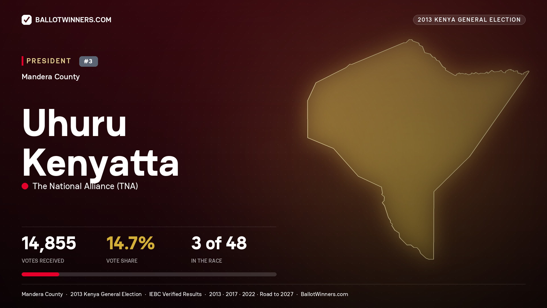Uhuru Kenyatta, elected President for MANDERA WEST, 14,855 votes, 2013 Kenya general election.