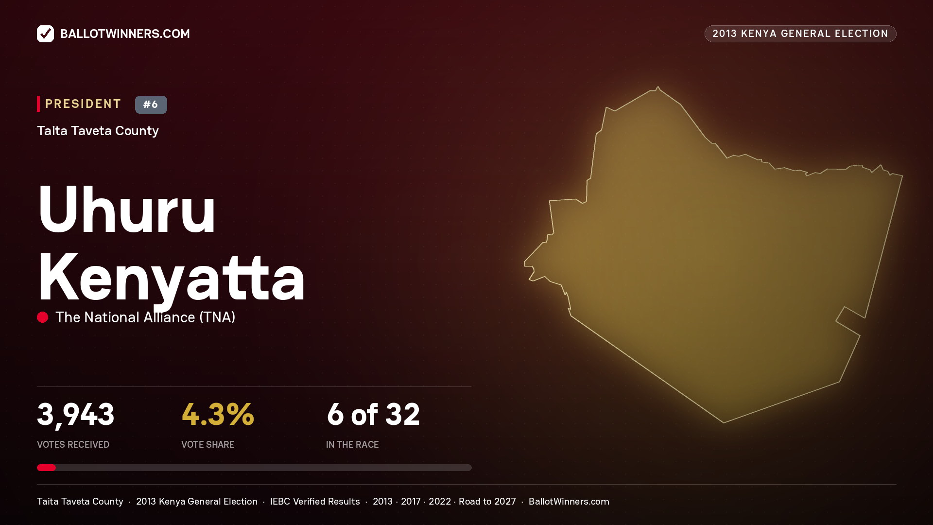 Uhuru Kenyatta, elected President for TAVETA, 3,943 votes, 2013 Kenya general election.