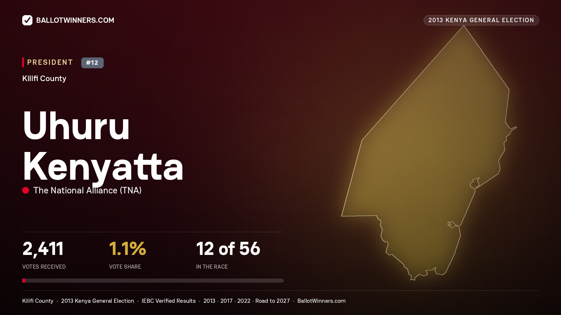 Uhuru Kenyatta, elected President for MAGARINI, 2,411 votes, 2013 Kenya general election.