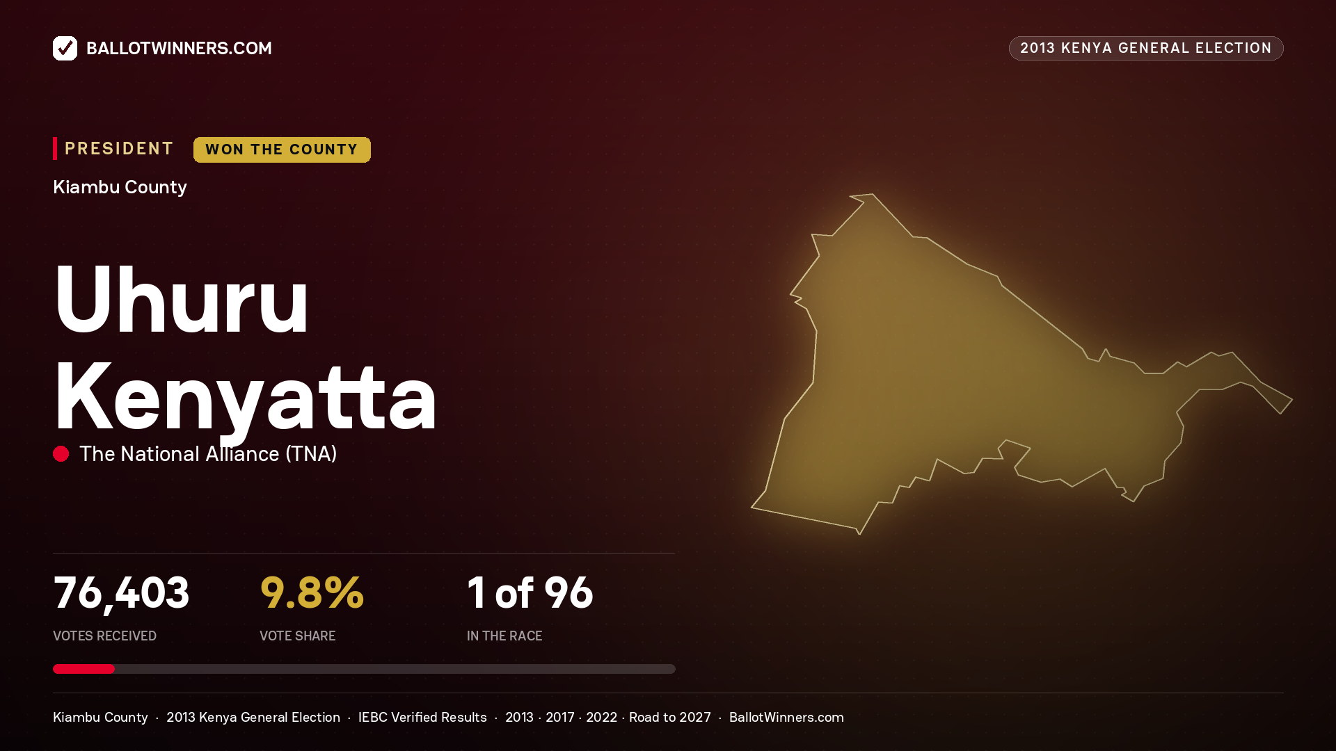 Uhuru Kenyatta, elected President for RUIRU, 76,403 votes, 2013 Kenya general election.