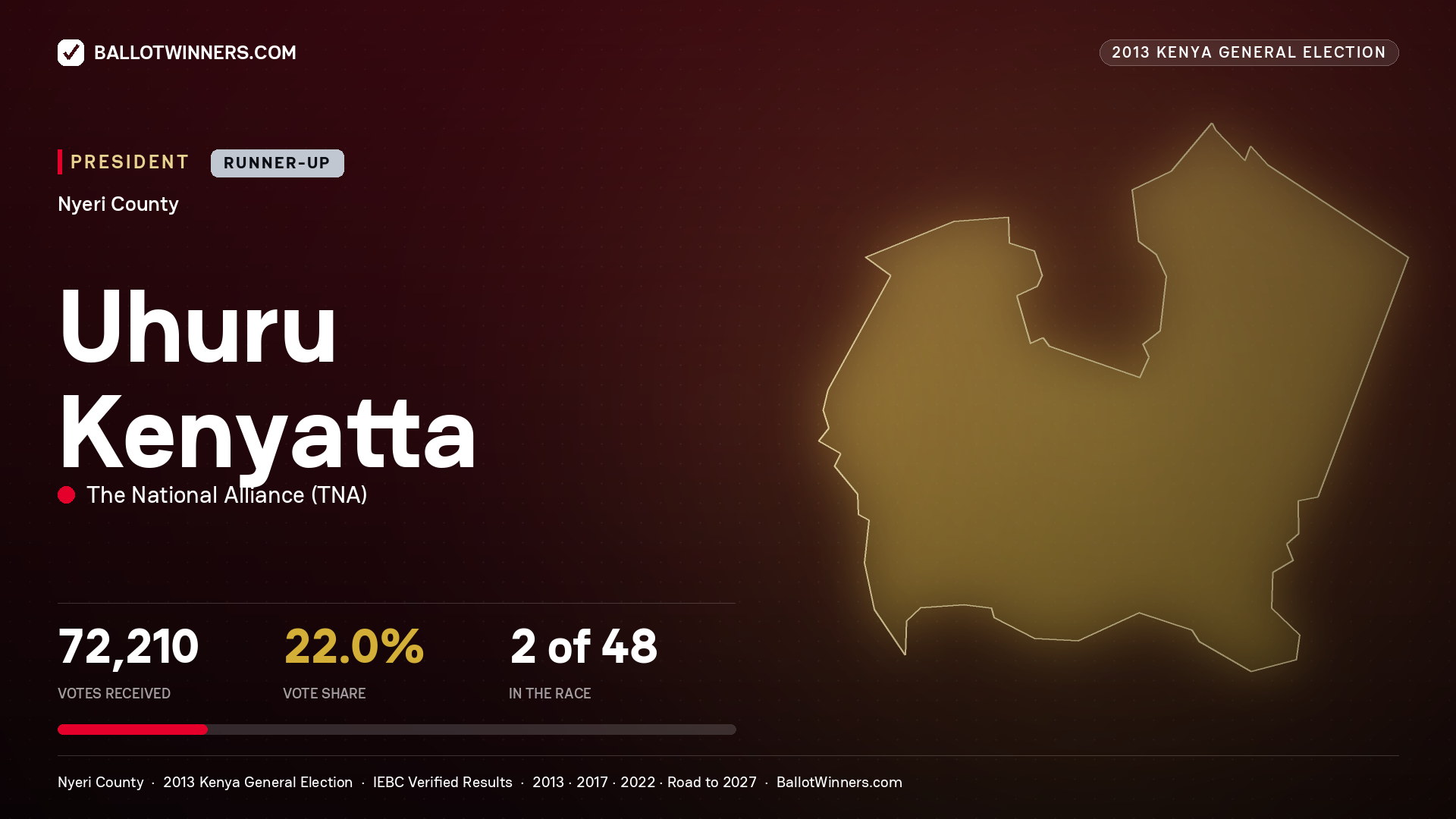 Uhuru Kenyatta, elected President for MATHIRA, 72,210 votes, 2013 Kenya general election.