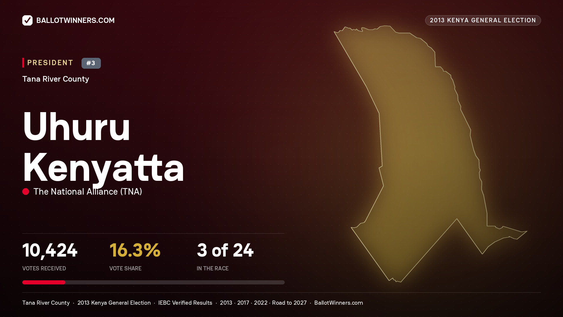 Uhuru Kenyatta, elected President for BURA, 10,424 votes, 2013 Kenya general election.