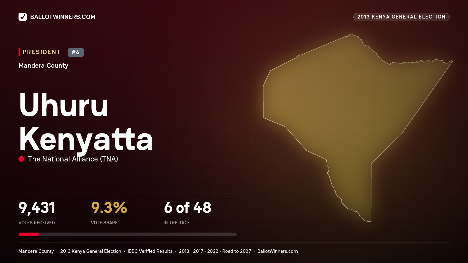 Uhuru Kenyatta, elected President for MANDERA SOUTH, 9,431 votes, 2013 Kenya general election.