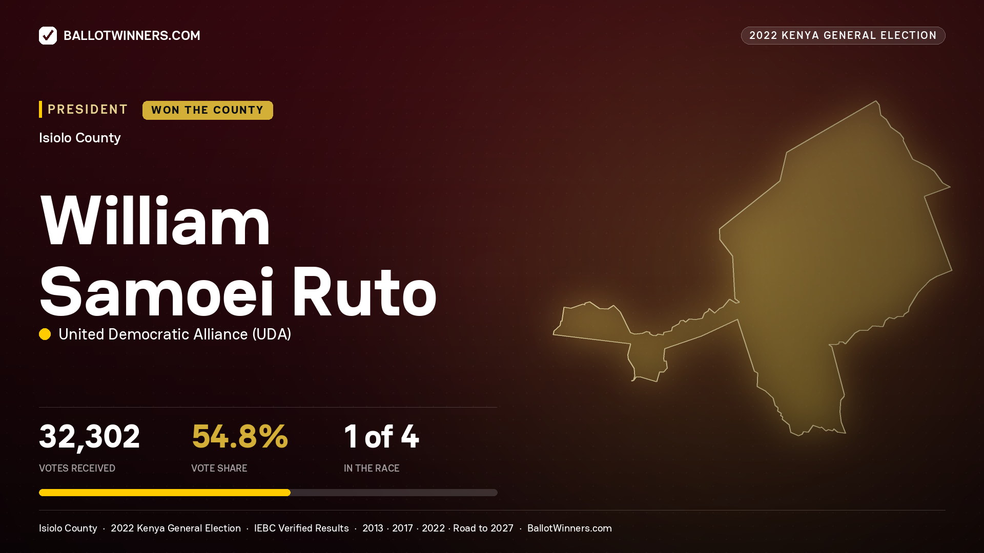 William Samoei Ruto, elected President for ISIOLO, 32,302 votes, 2022 Kenya general election.