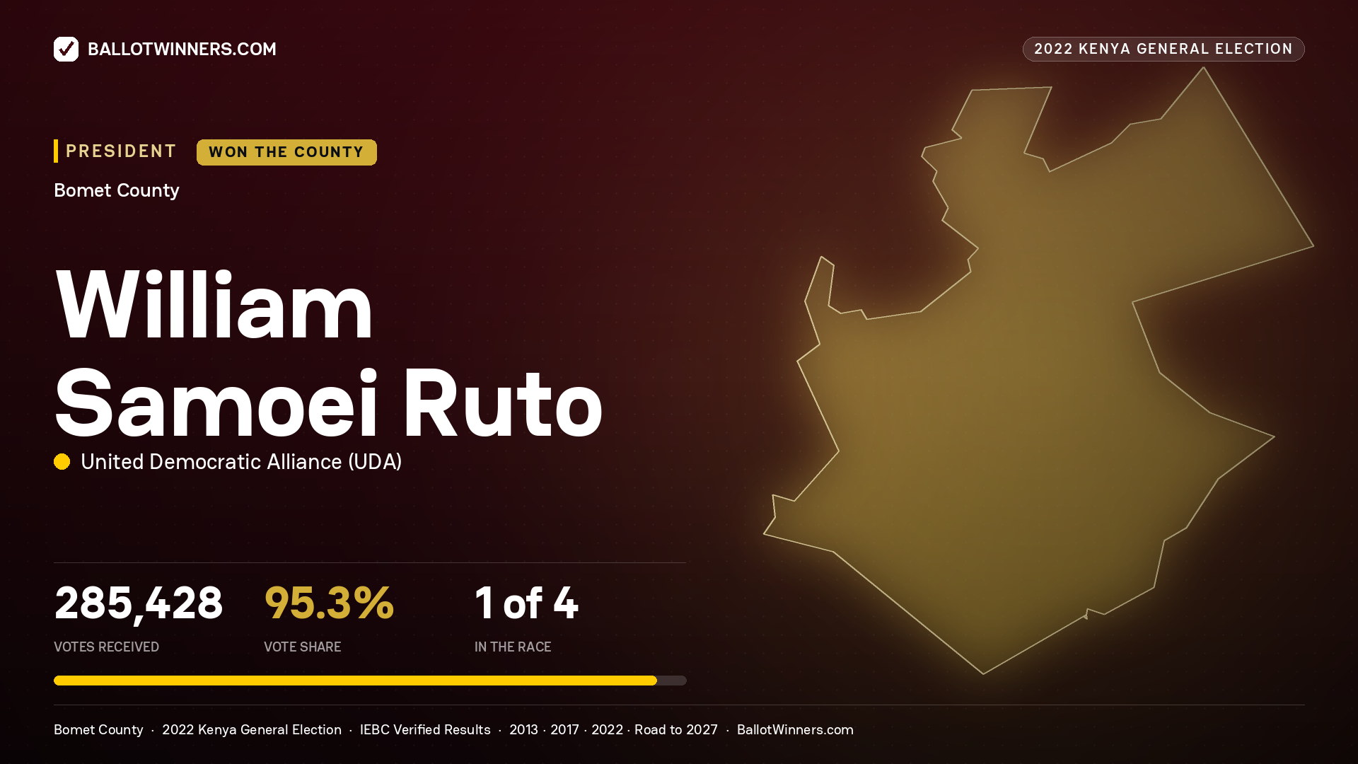 William Samoei Ruto, elected President for BOMET, 285,428 votes, 2022 Kenya general election.