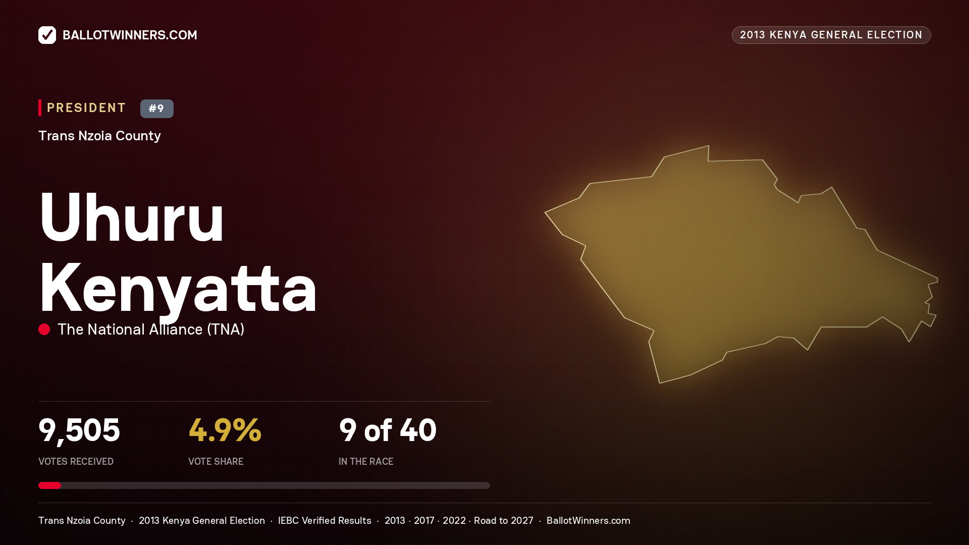 Uhuru Kenyatta, elected President for KIMININI, 9,505 votes, 2013 Kenya general election.