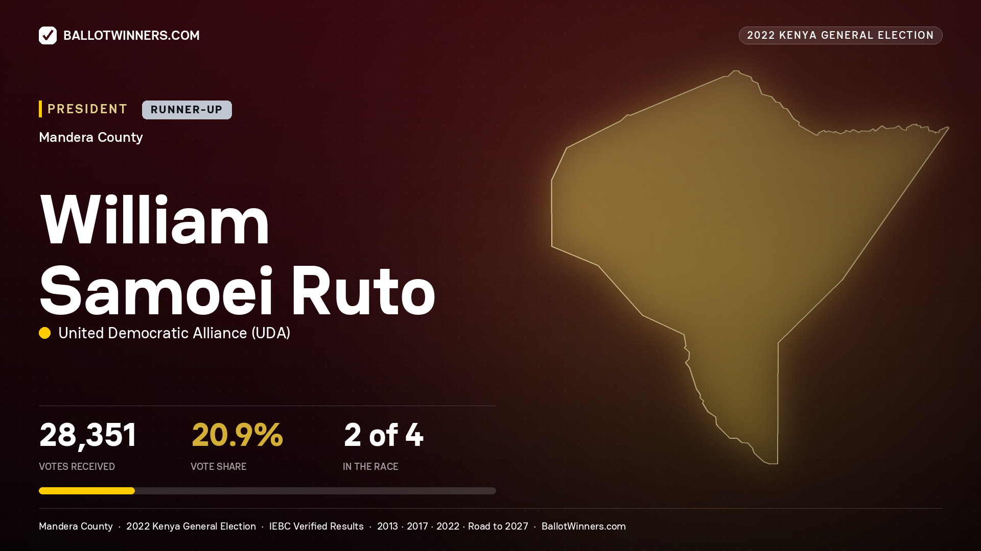 William Samoei Ruto, elected President for MANDERA, 28,351 votes, 2022 Kenya general election.