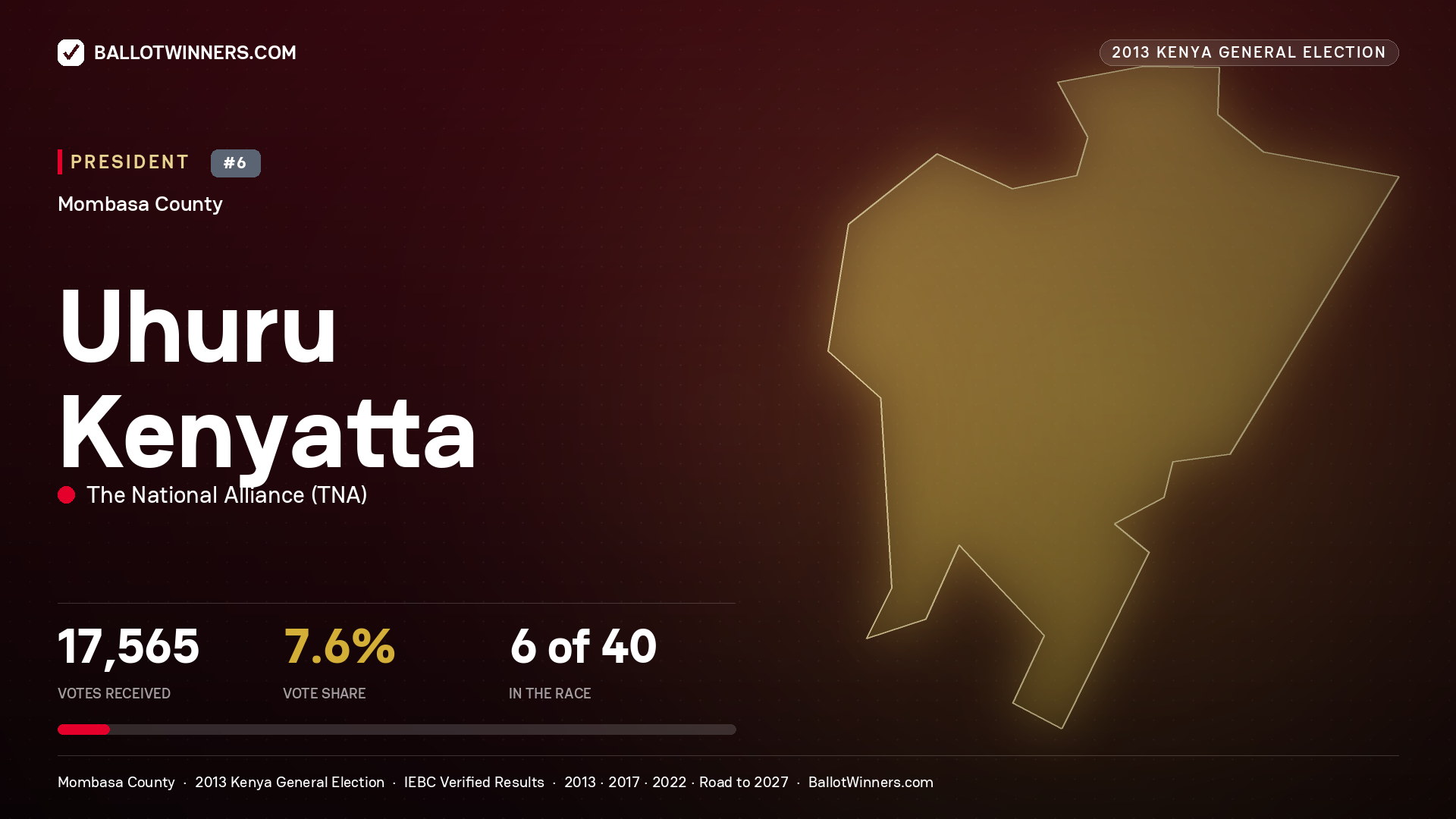 Uhuru Kenyatta, elected President for MVITA, 17,565 votes, 2013 Kenya general election.