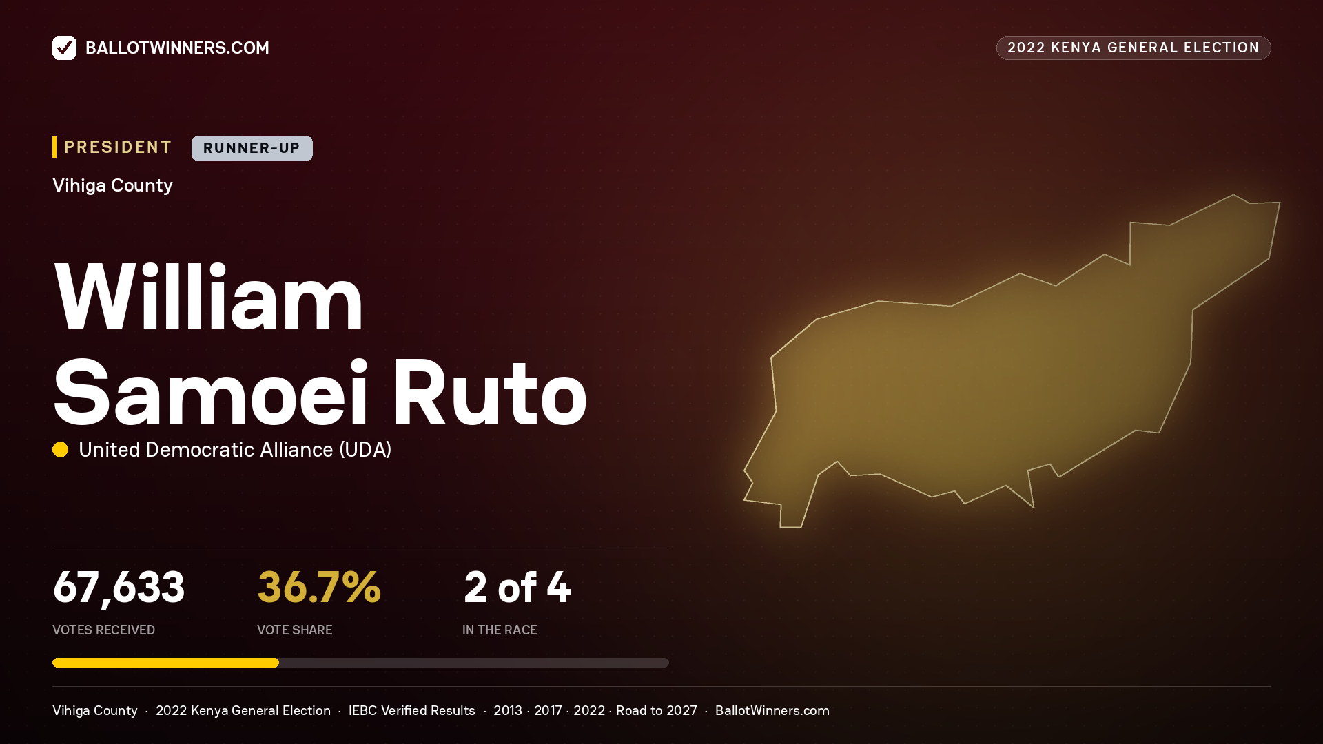 William Samoei Ruto, elected President for VIHIGA, 67,633 votes, 2022 Kenya general election.