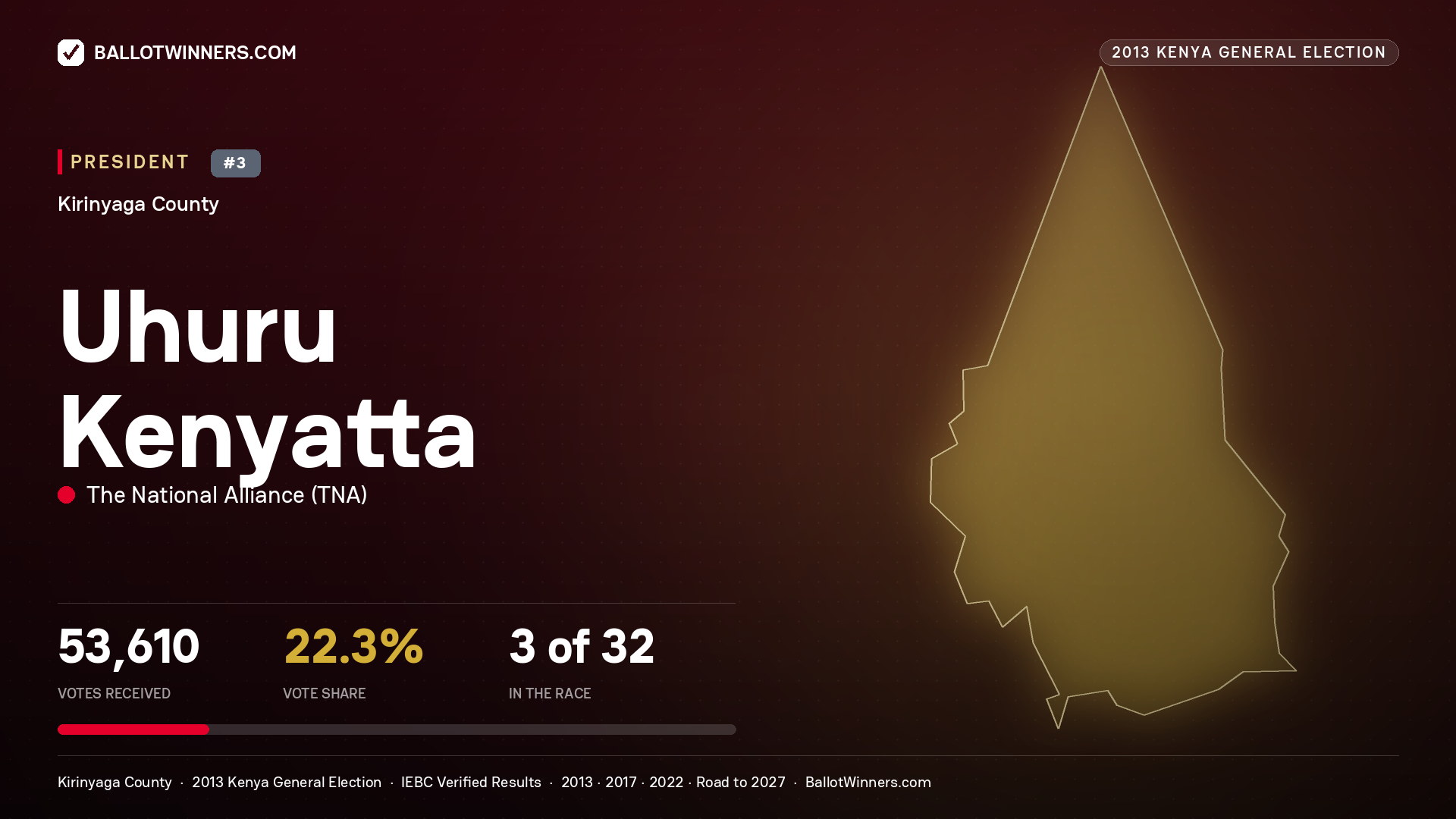 Uhuru Kenyatta, elected President for KIRINYAGA CENTRAL, 53,610 votes, 2013 Kenya general election.