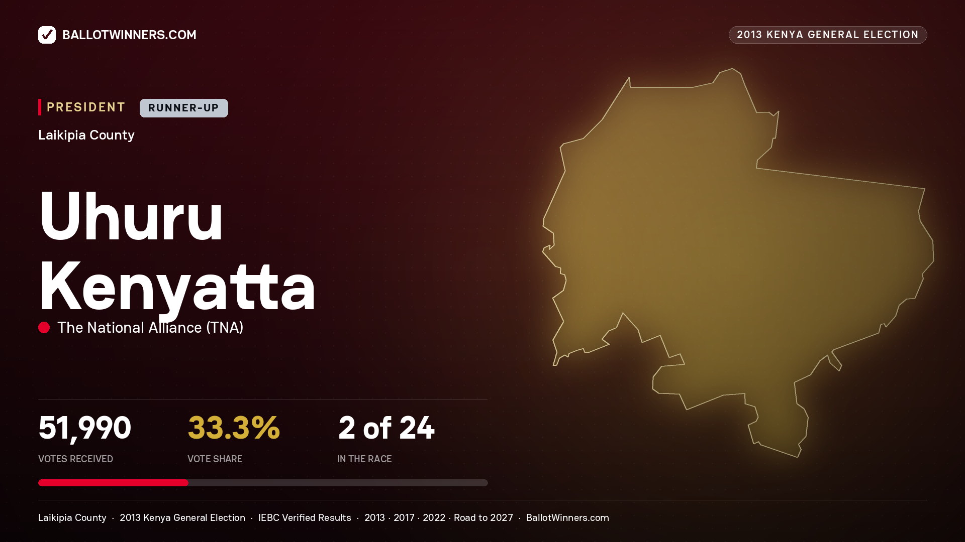 Uhuru Kenyatta, elected President for LAIKIPIA EAST, 51,990 votes, 2013 Kenya general election.