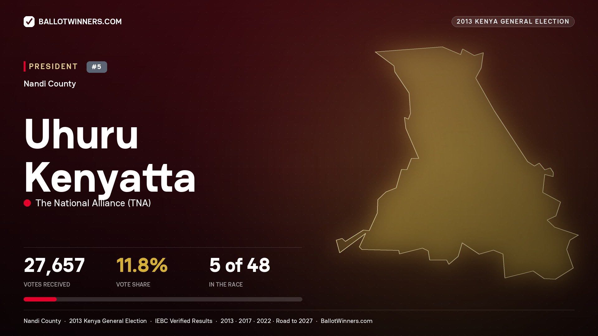 Uhuru Kenyatta, elected President for NANDI HILLS, 27,657 votes, 2013 Kenya general election.