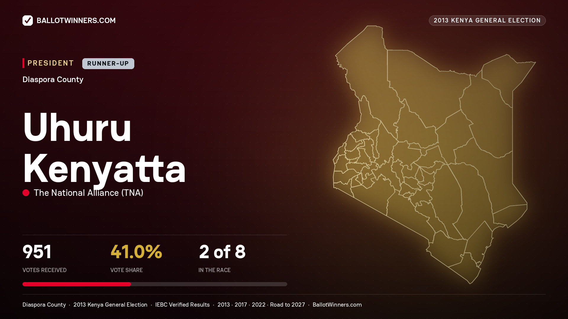 Uhuru Kenyatta, elected President for DIASPORA, 951 votes, 2013 Kenya general election.