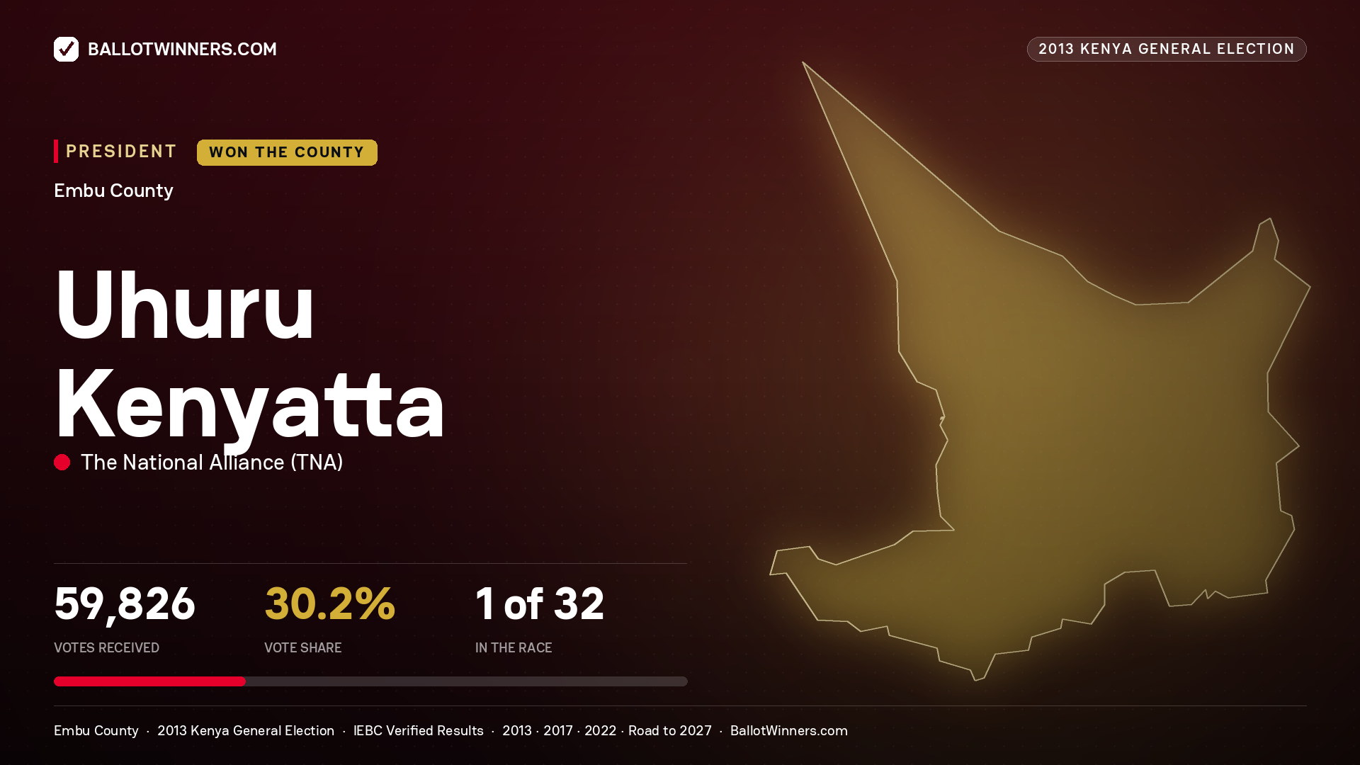 Uhuru Kenyatta, elected President for MANYATTA, 59,826 votes, 2013 Kenya general election.