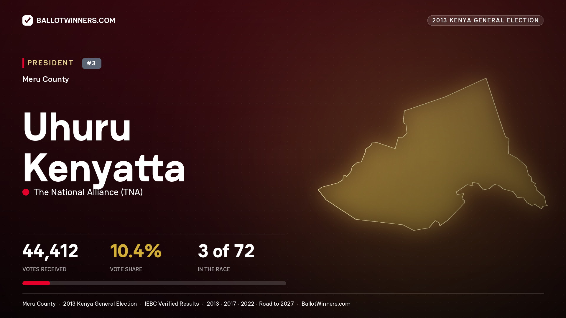 Uhuru Kenyatta, elected President for IGEMBE CENTRAL, 44,412 votes, 2013 Kenya general election.