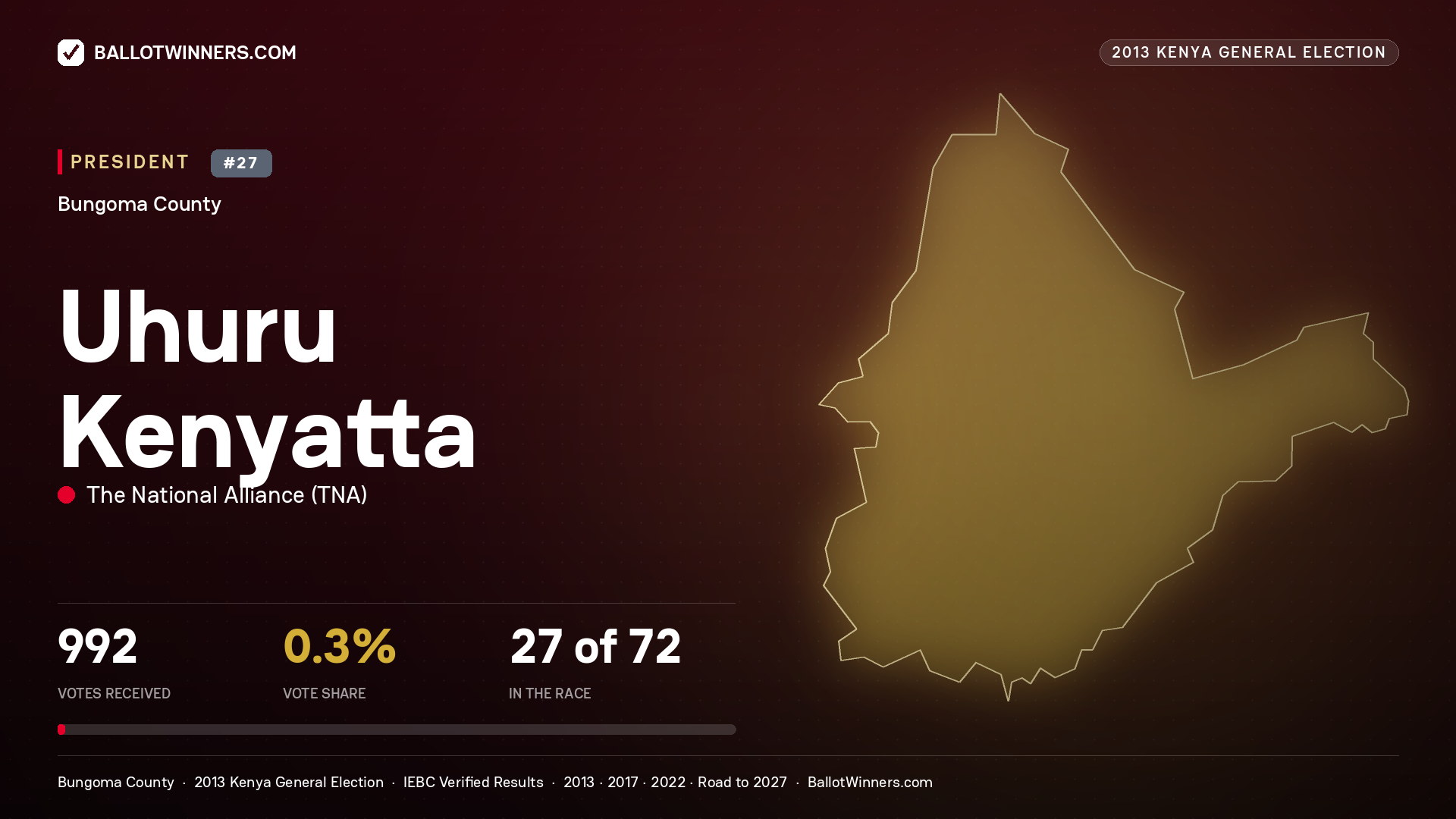 Uhuru Kenyatta, elected President for WEBUYE EAST, 992 votes, 2013 Kenya general election.
