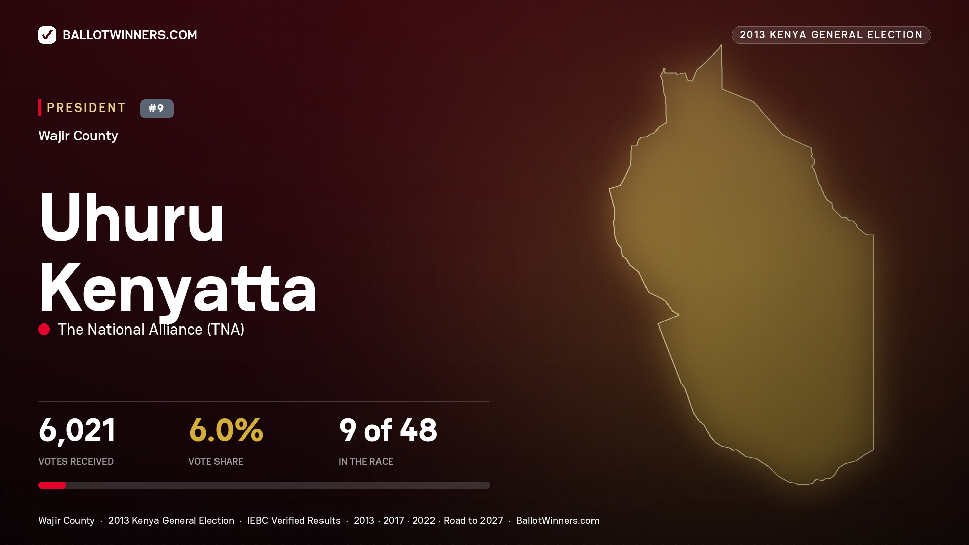Uhuru Kenyatta, elected President for WAJIR WEST, 6,021 votes, 2013 Kenya general election.