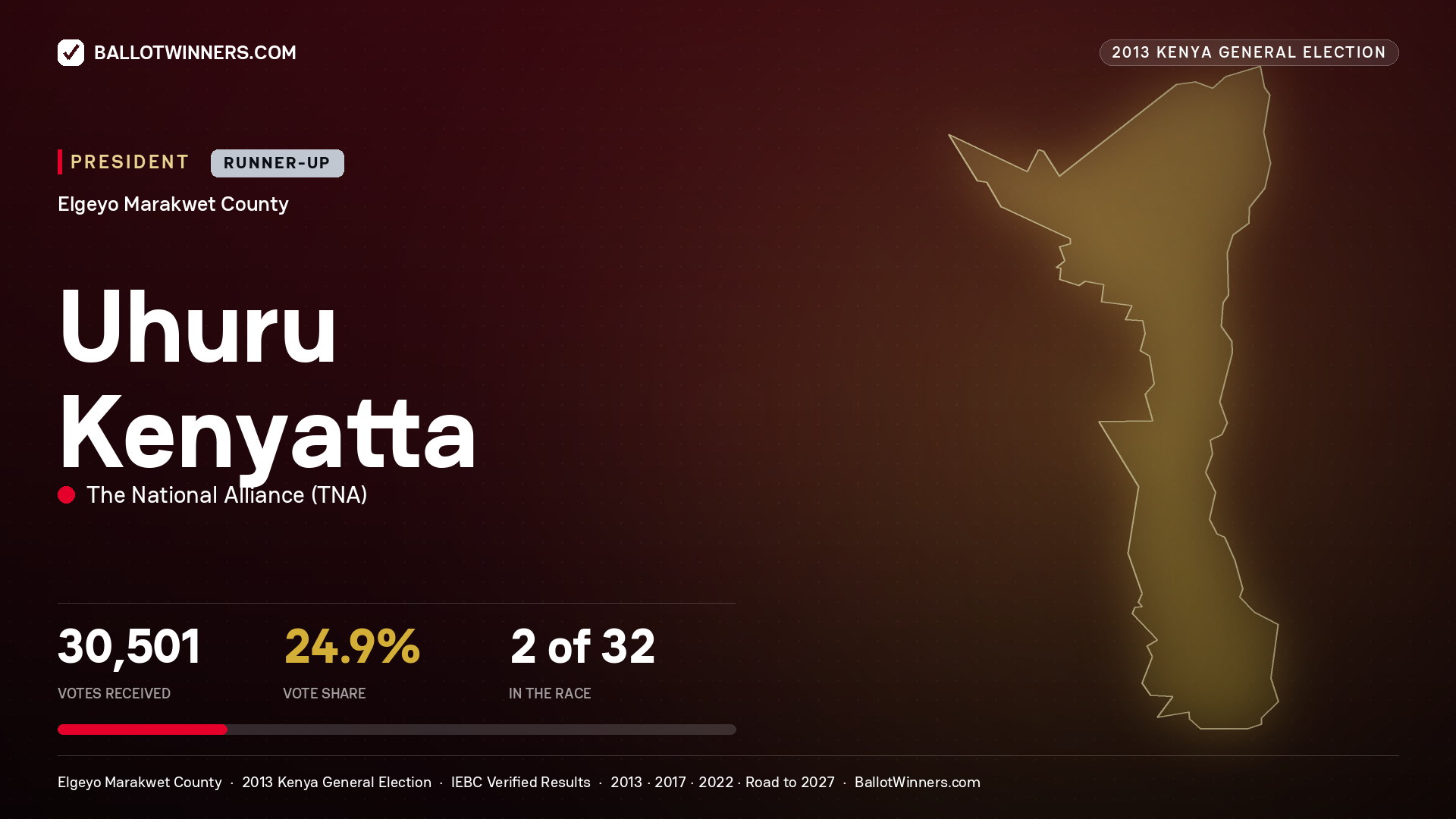 Uhuru Kenyatta, elected President for MARAKWET WEST, 30,501 votes, 2013 Kenya general election.