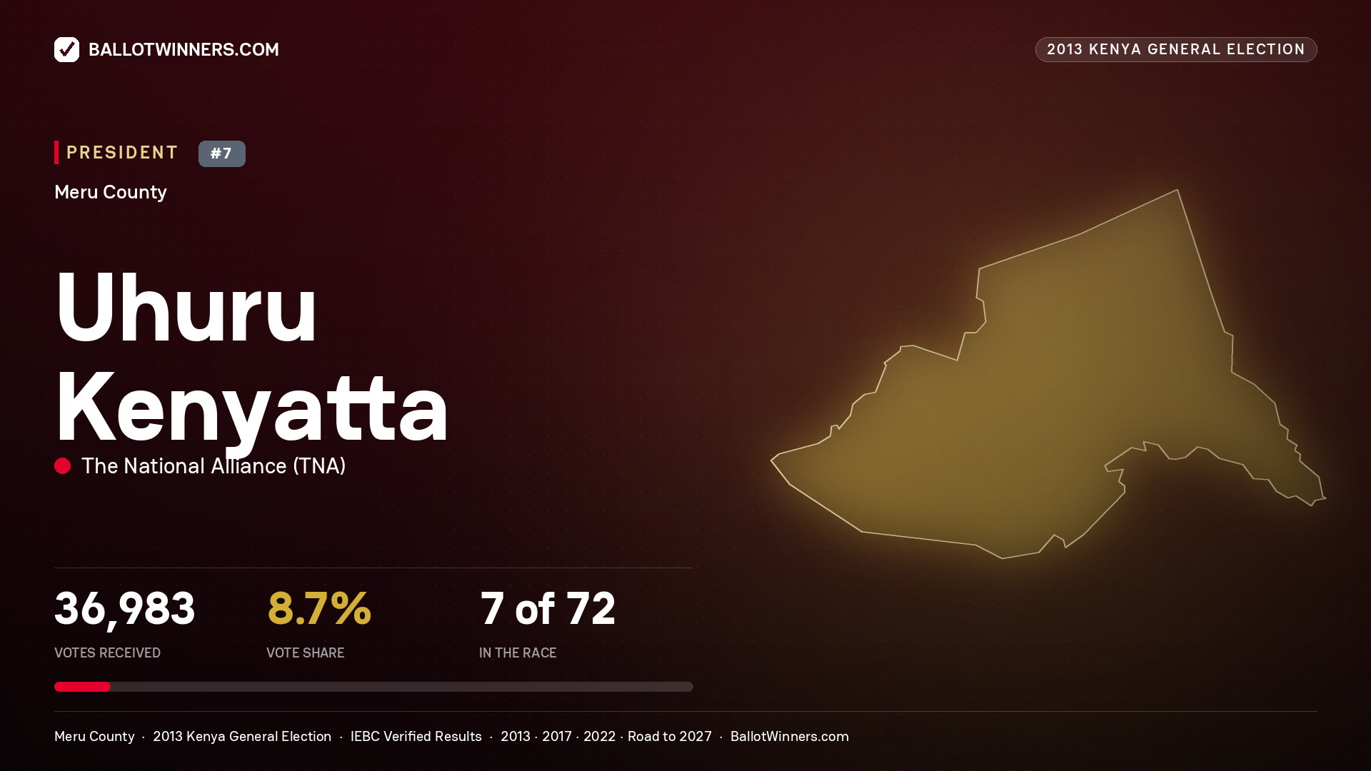 Uhuru Kenyatta, elected President for IGEMBE NORTH, 36,983 votes, 2013 Kenya general election.