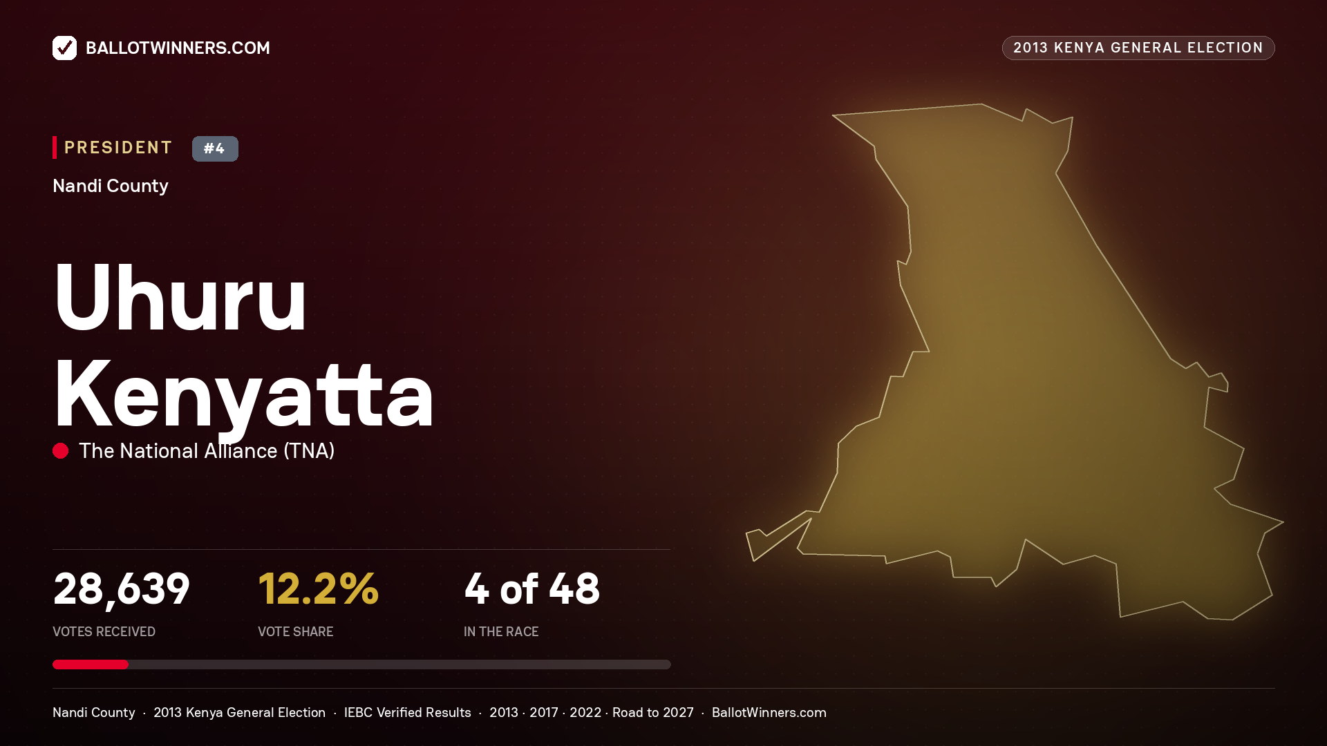 Uhuru Kenyatta, elected President for EMGWEN, 28,639 votes, 2013 Kenya general election.