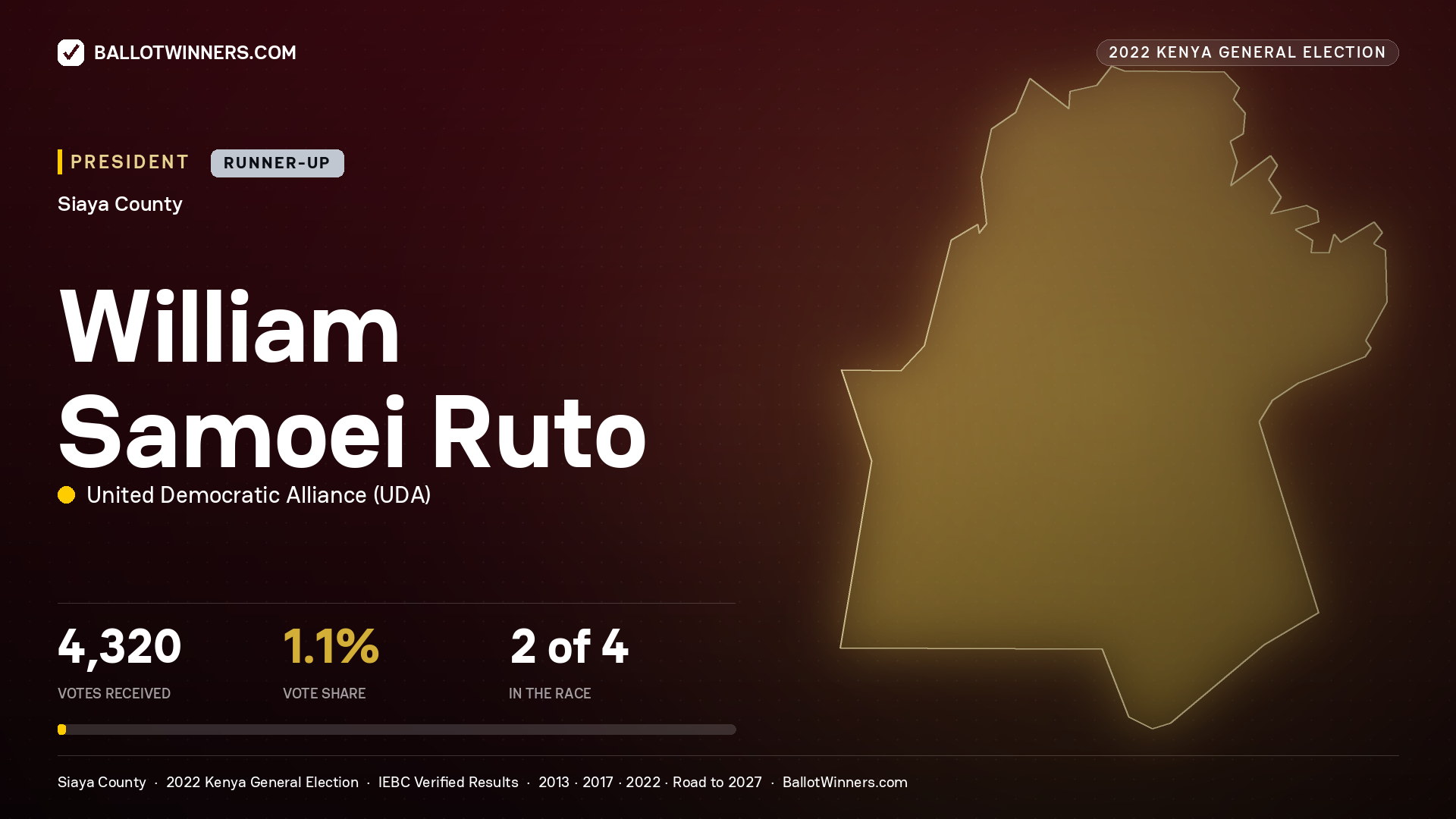 William Samoei Ruto, elected President for SIAYA, 4,320 votes, 2022 Kenya general election.