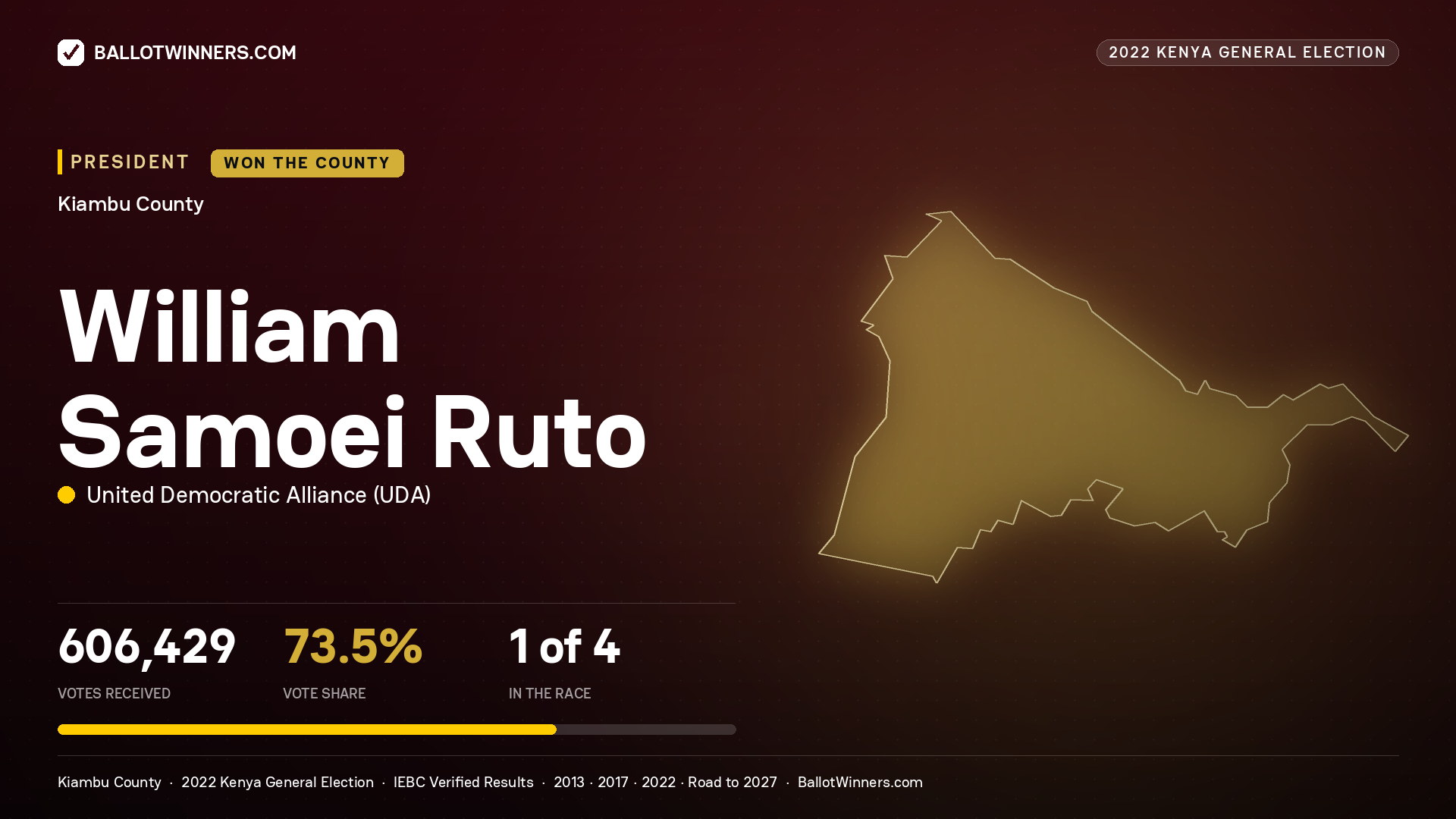 William Samoei Ruto, elected President for KIAMBU, 606,429 votes, 2022 Kenya general election.