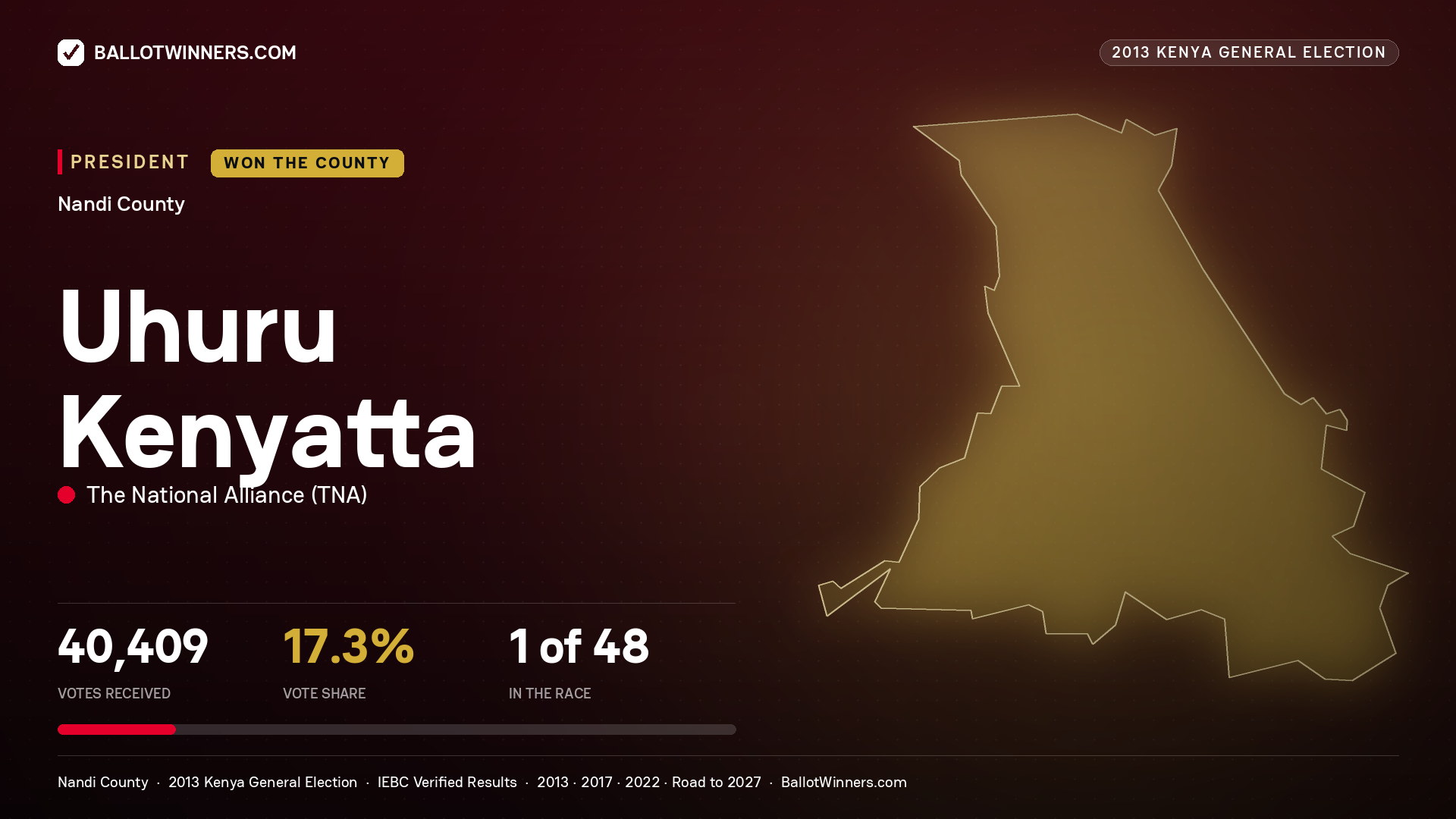 Uhuru Kenyatta, elected President for MOSOP, 40,409 votes, 2013 Kenya general election.