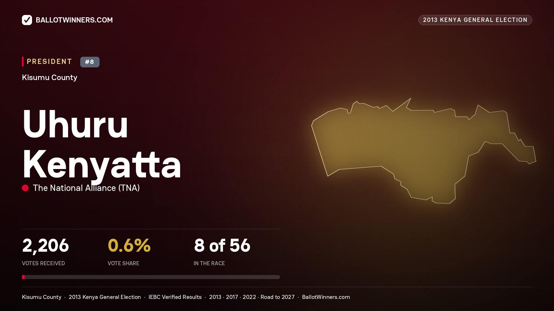 Uhuru Kenyatta, elected President for KISUMU CENTRAL, 2,206 votes, 2013 Kenya general election.