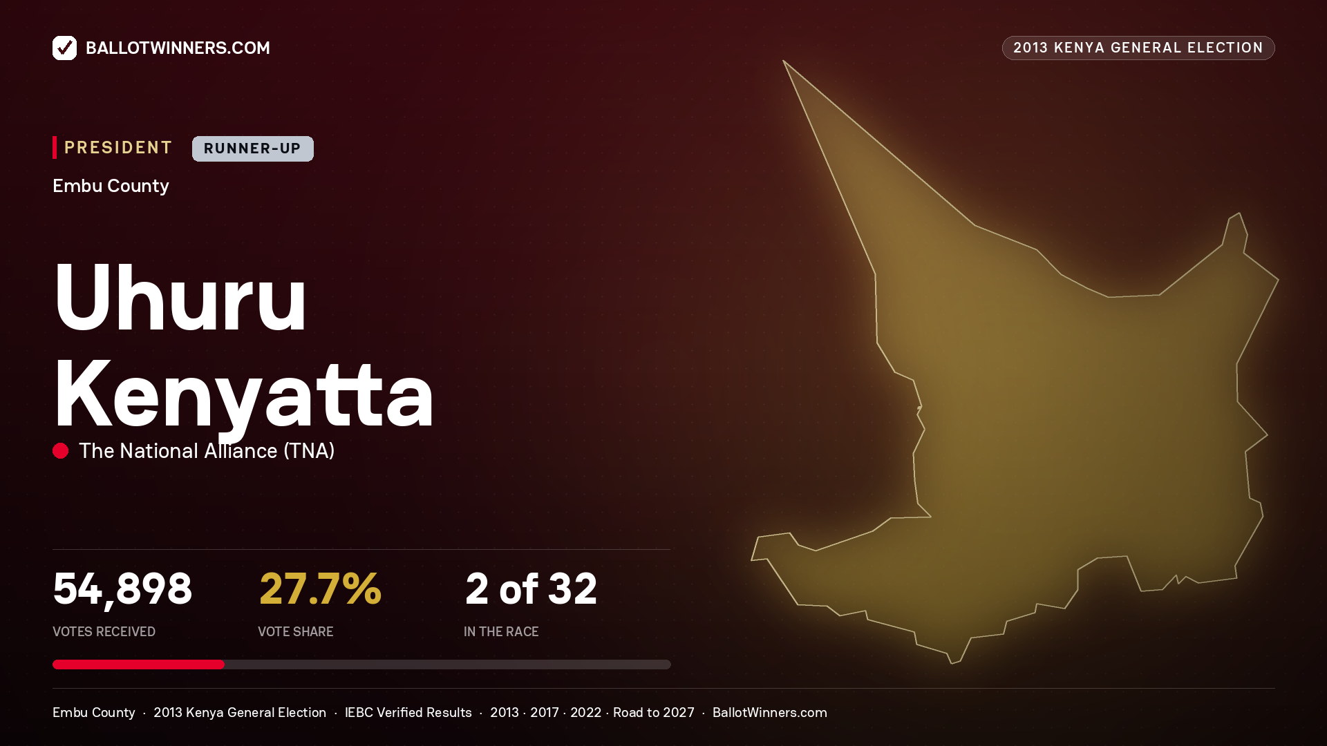 Uhuru Kenyatta, elected President for RUNYENJES, 54,898 votes, 2013 Kenya general election.