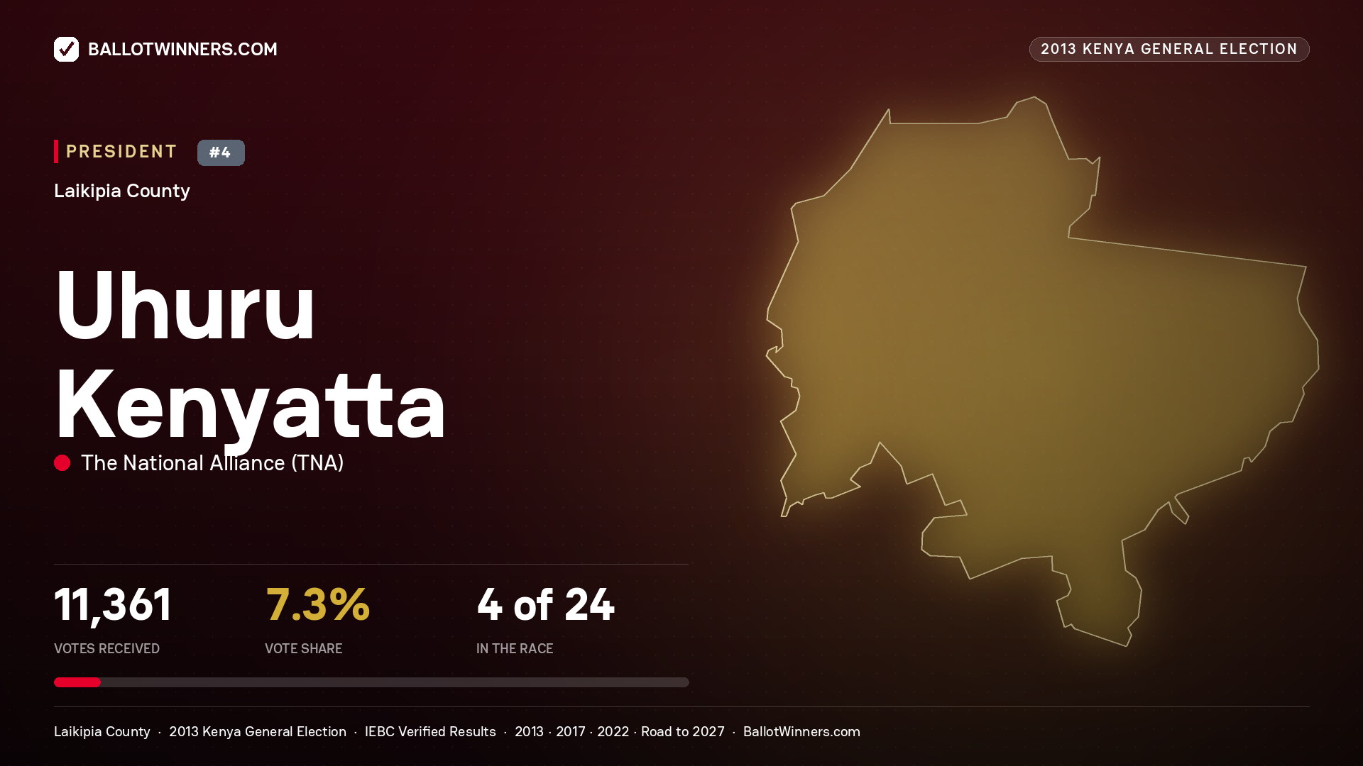 Uhuru Kenyatta, elected President for LAIKIPIA NORTH, 11,361 votes, 2013 Kenya general election.
